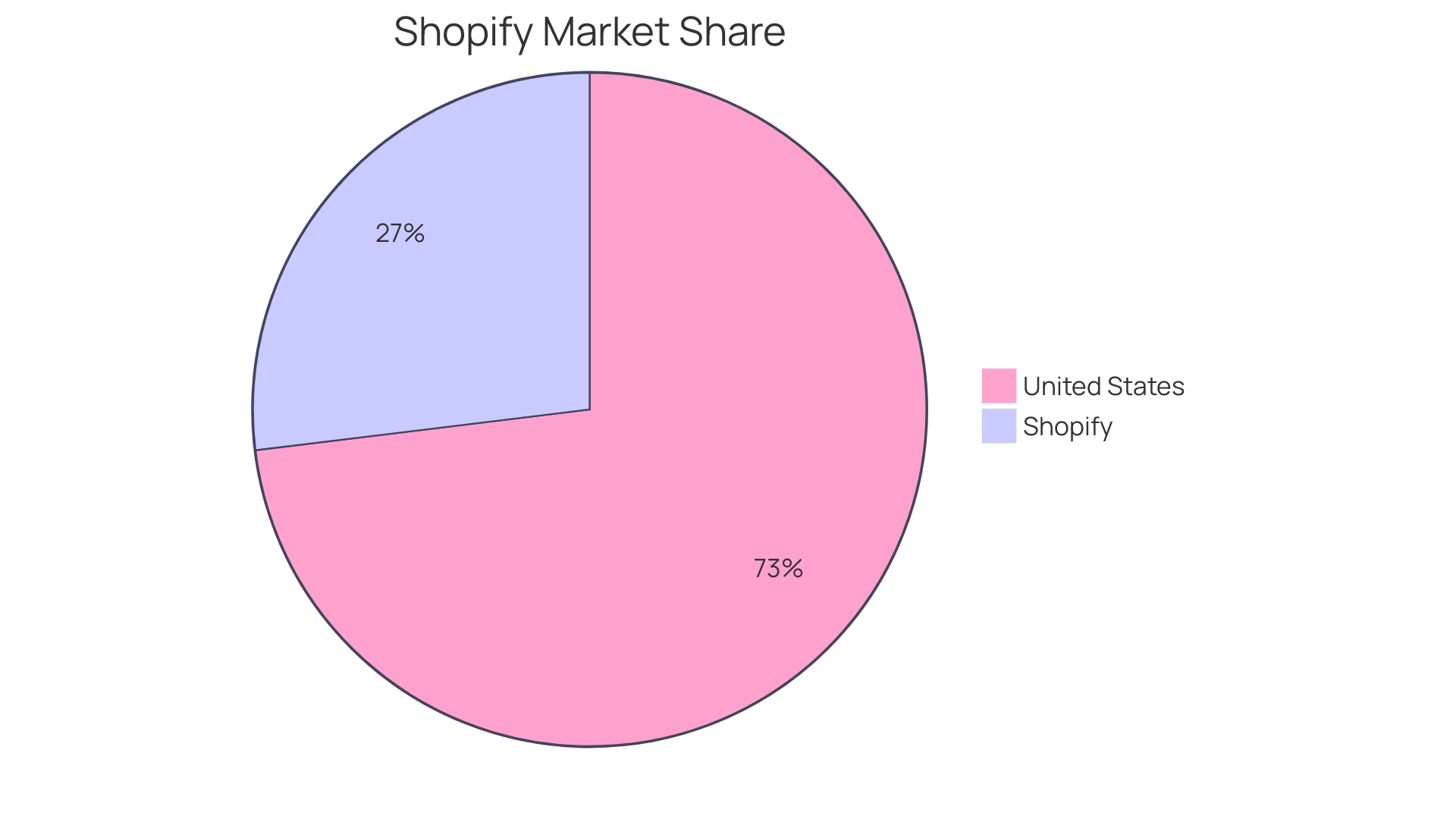 Distribution of Bigcommerce Templates by Industry