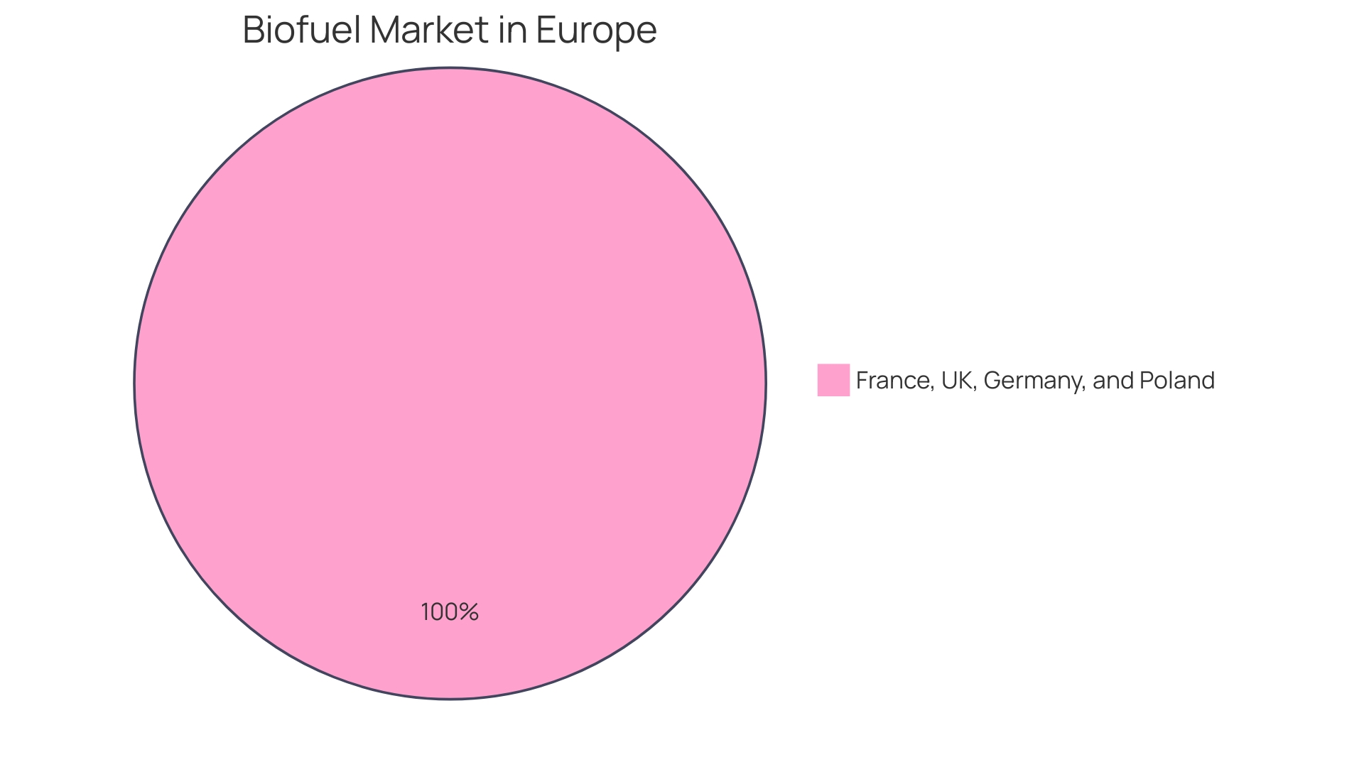 Distribution of Bio-based Diesel Sources