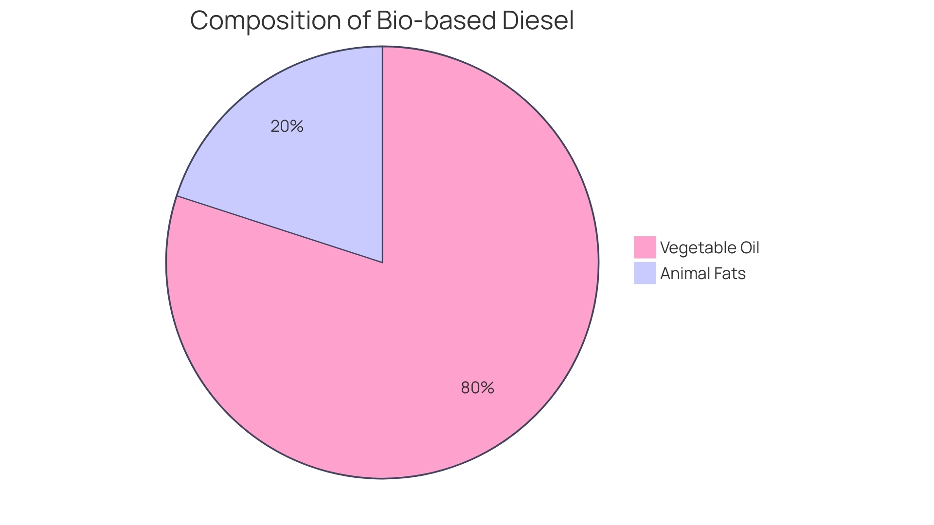 Distribution of Bio-based Diesels Composition