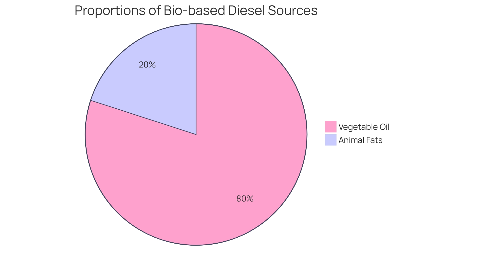 Distribution of Bio-Ethanol Feedstocks