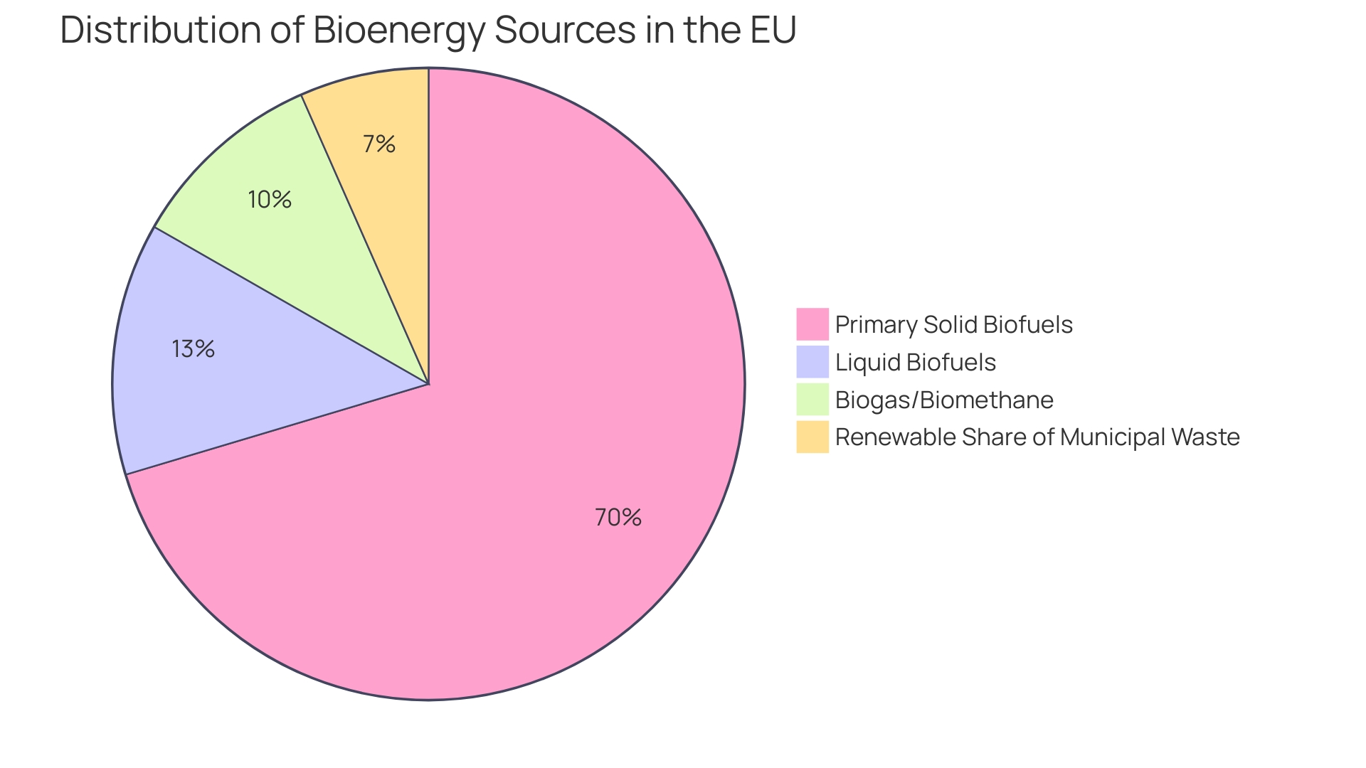 Distribution of Biodiesel Feedstock