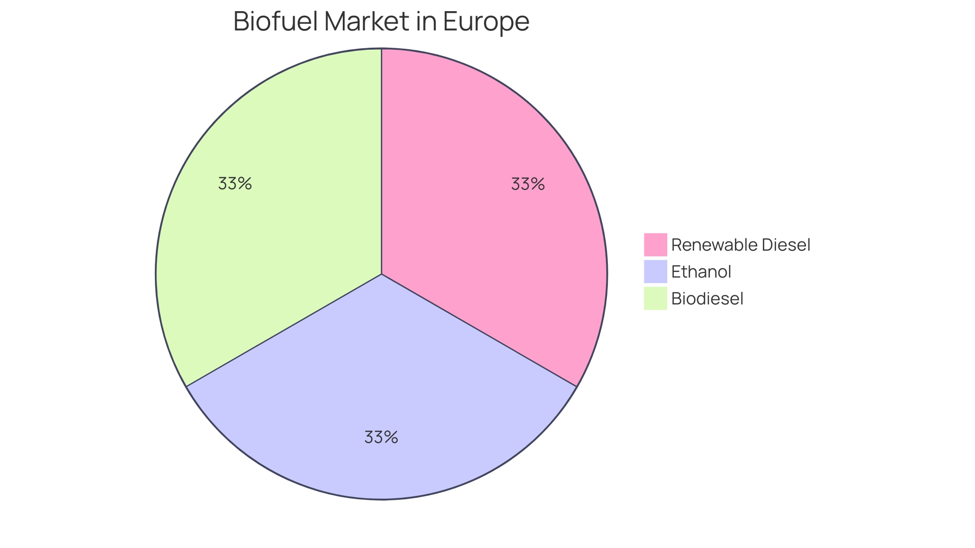 Distribution of Biofuel Applications