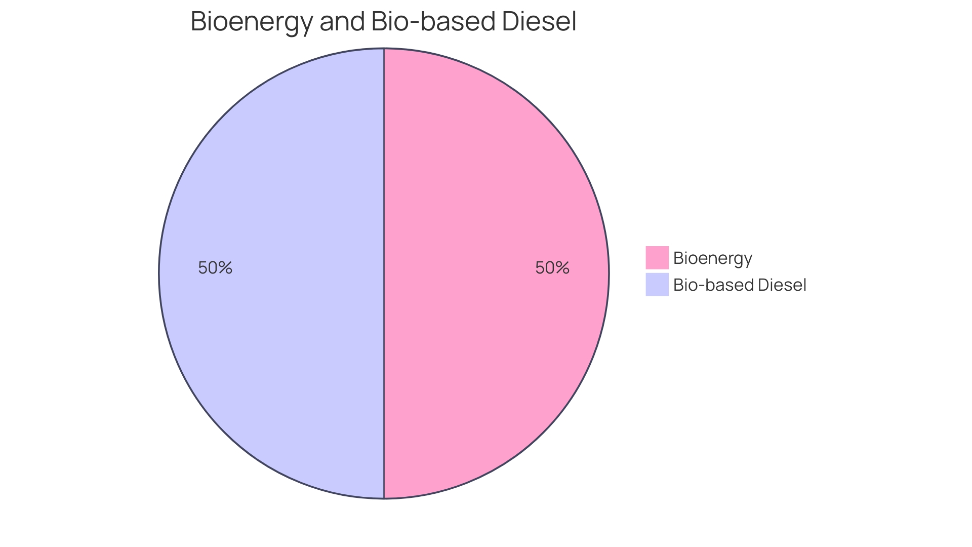 Distribution of Biofuel Feedstocks