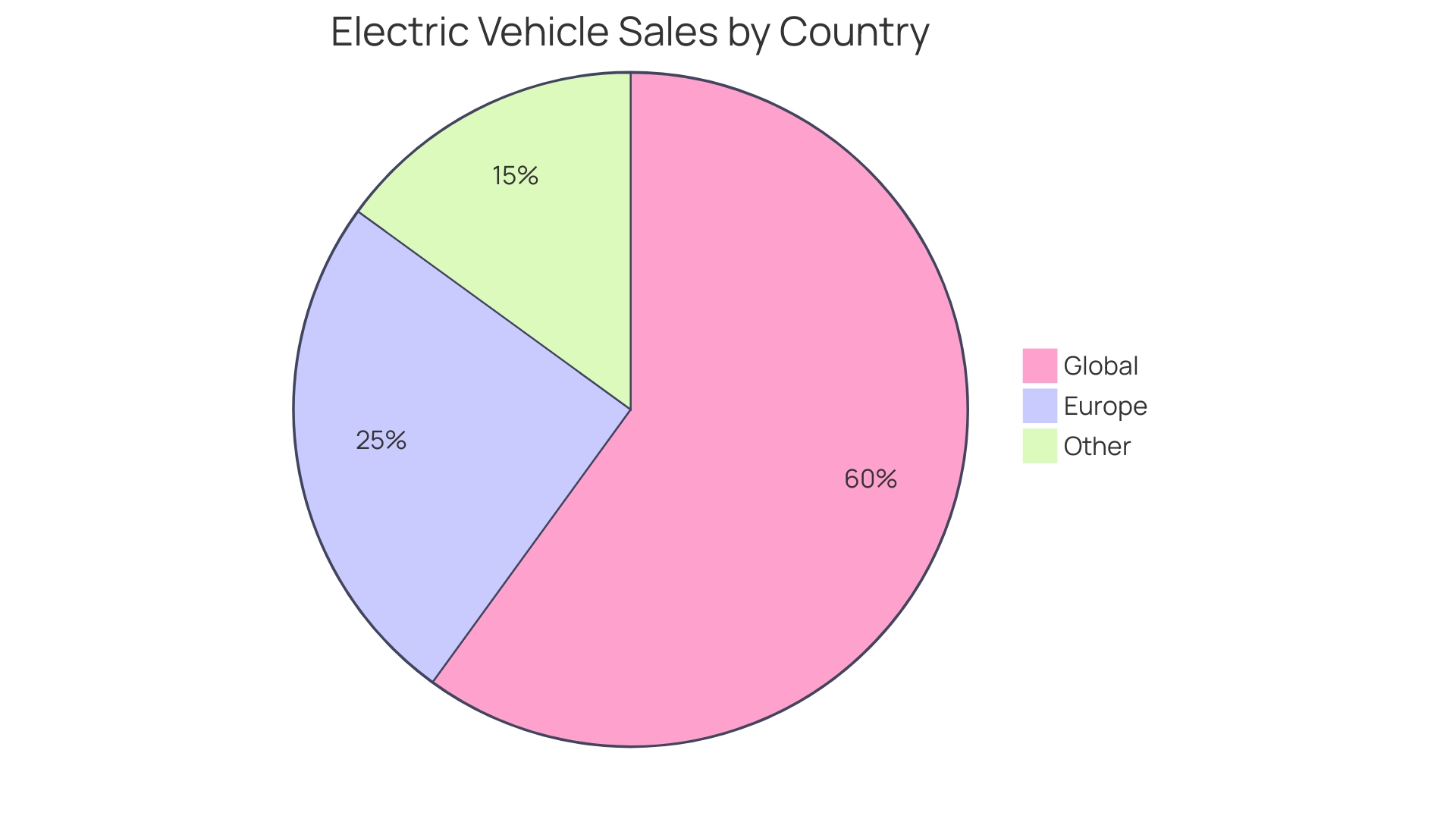 Distribution of Biofuel Market in Europe