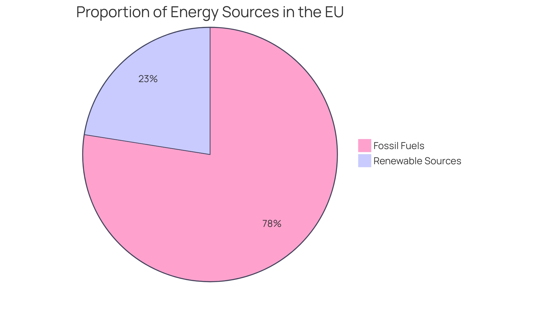 Distribution of Biofuel Market in the European Union