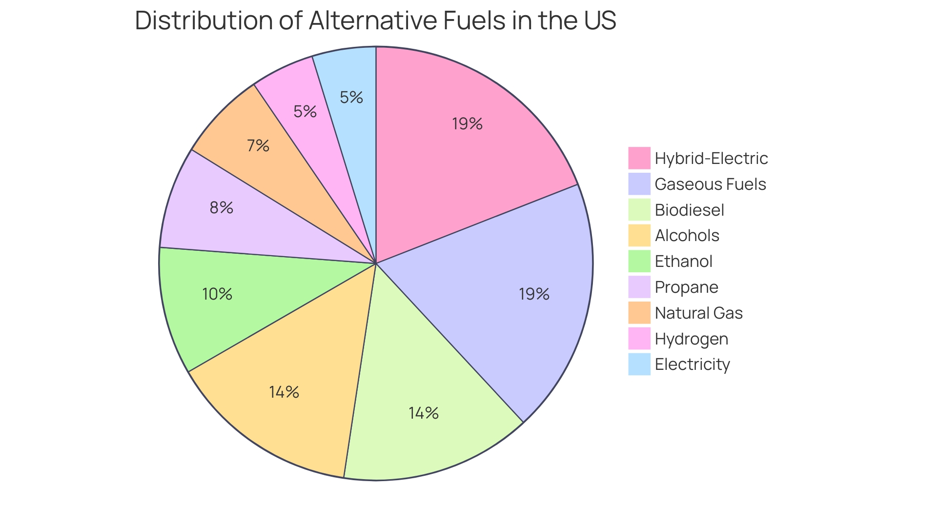 Distribution of Biofuel Sources