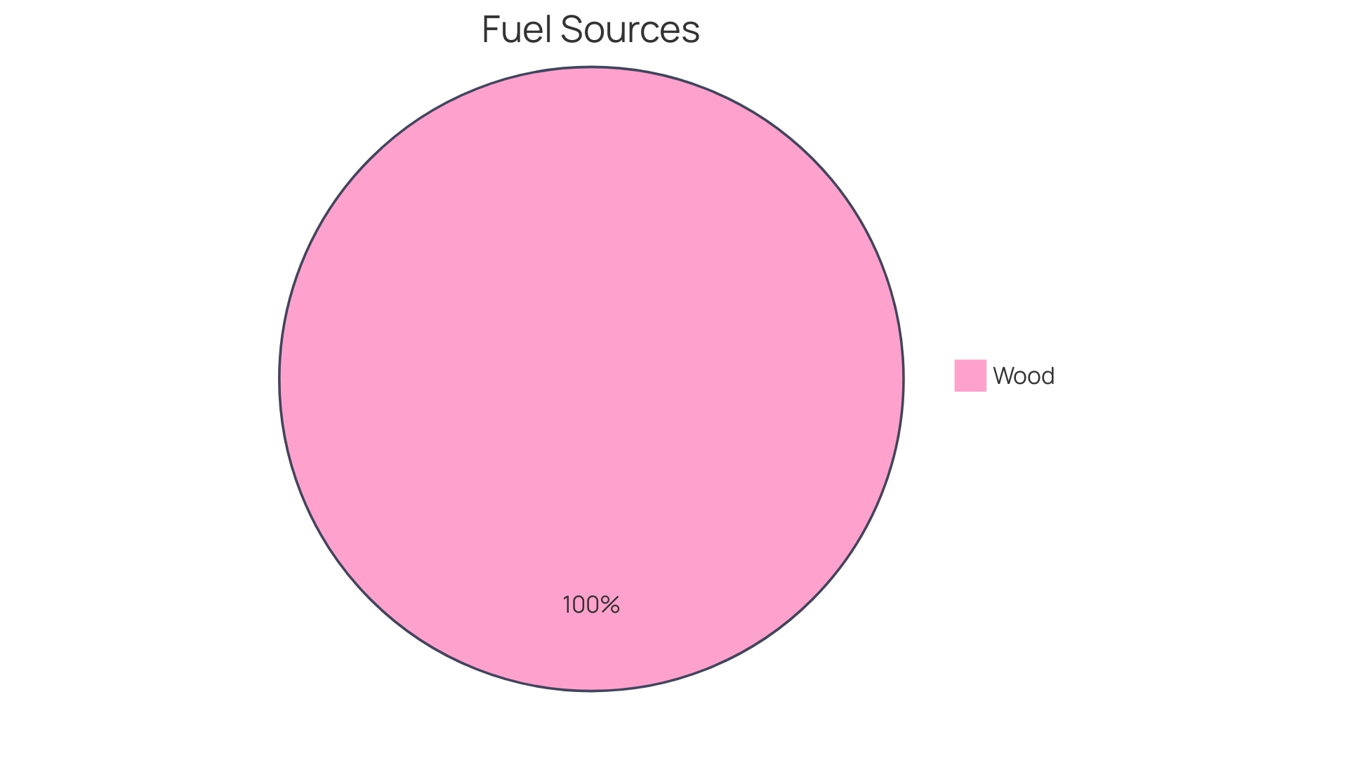 Distribution of Biofuel Sources