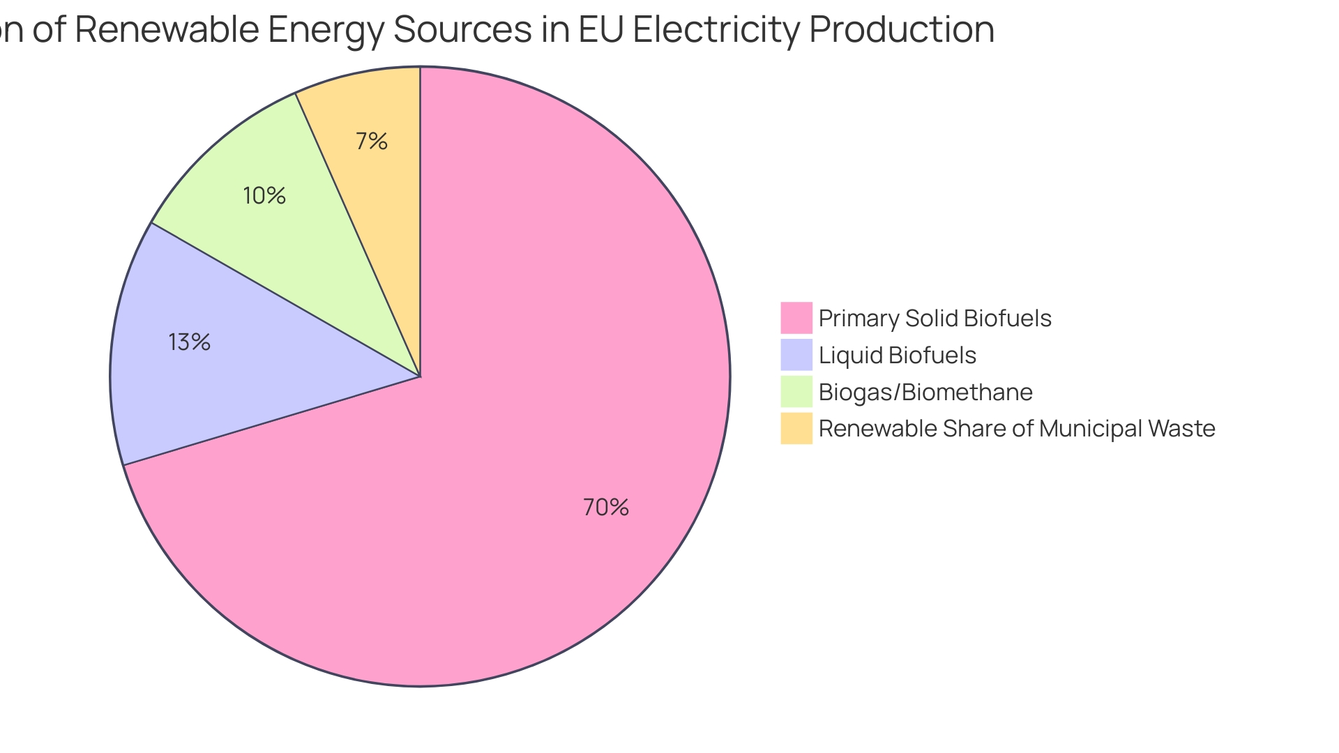 Distribution of Biofuel Types in Europe