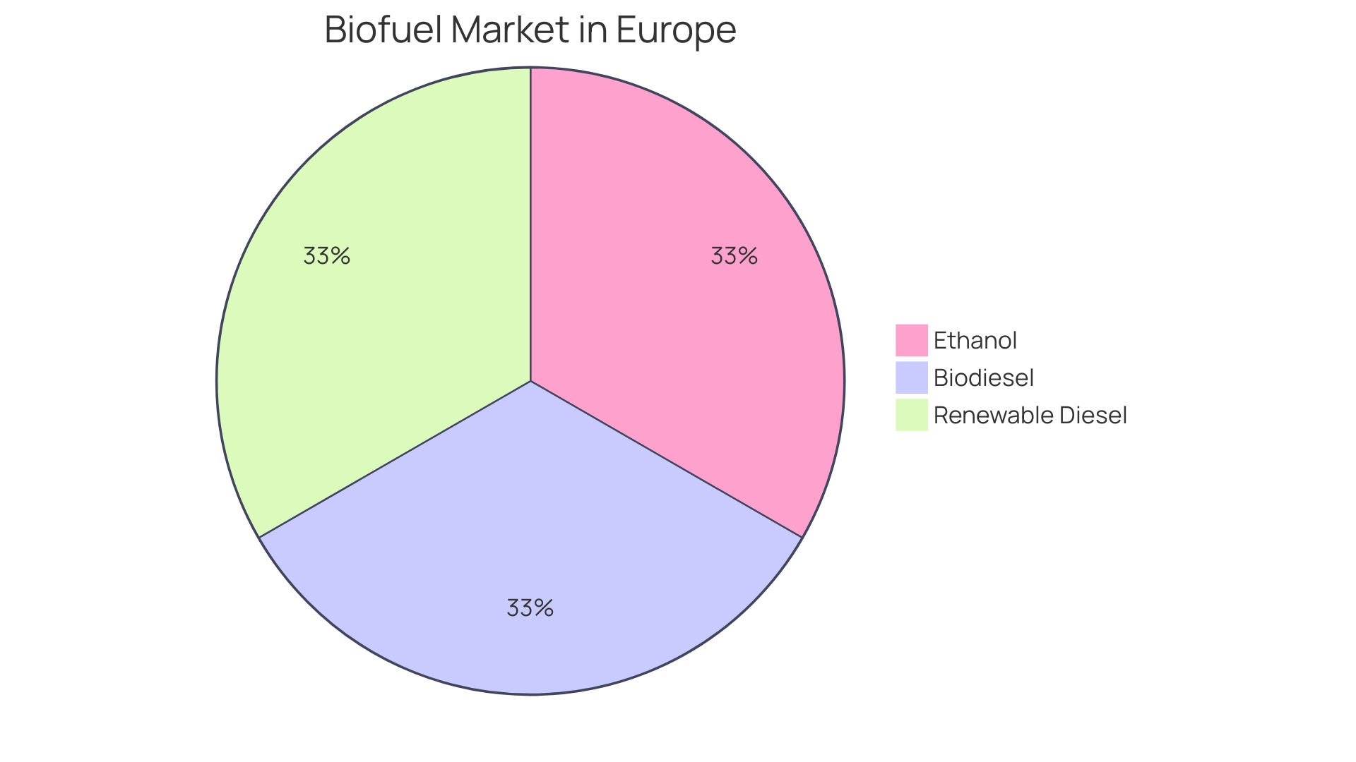 Distribution of Biofuel Types in the European Market