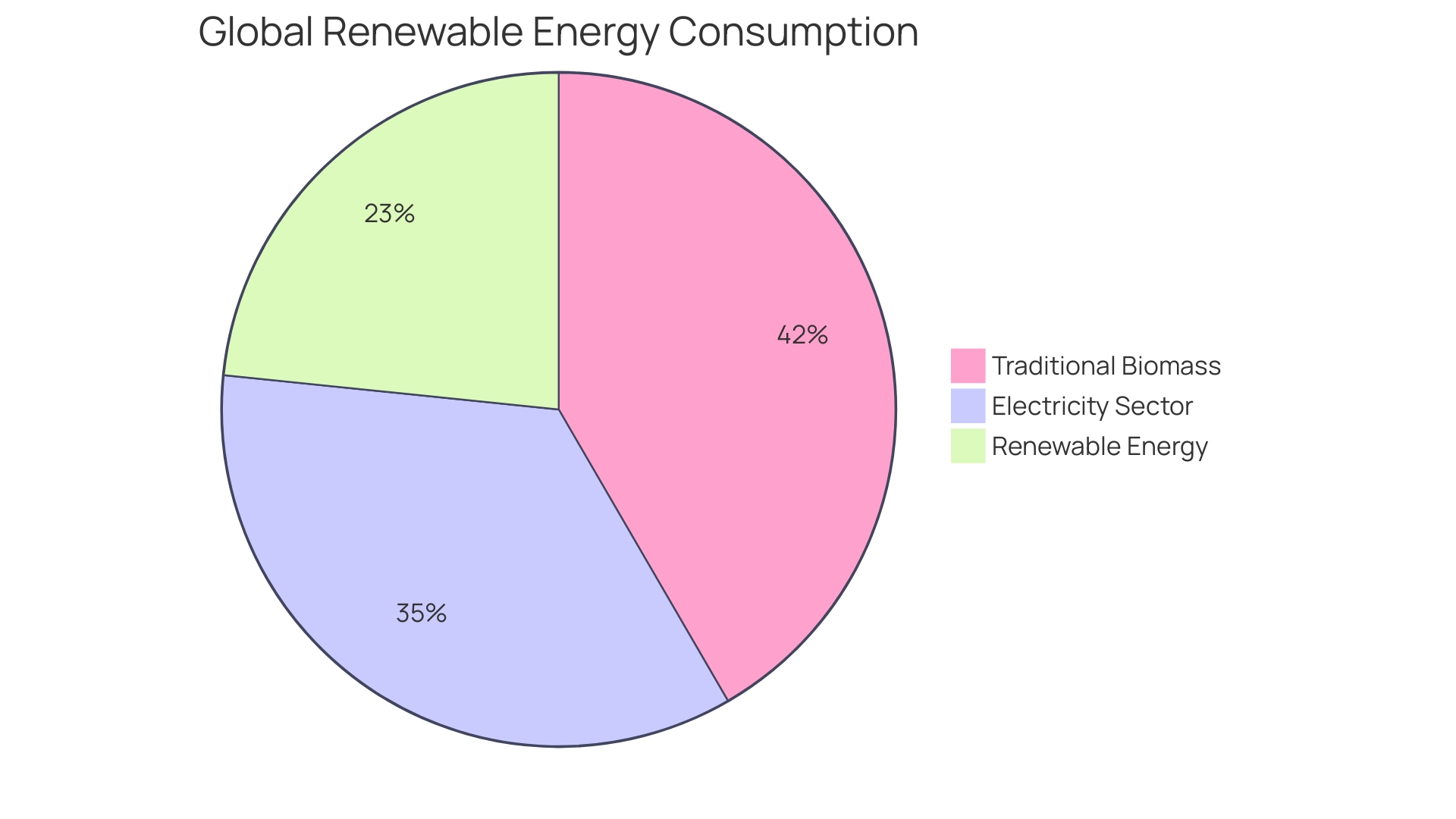 Distribution of Biogas Applications