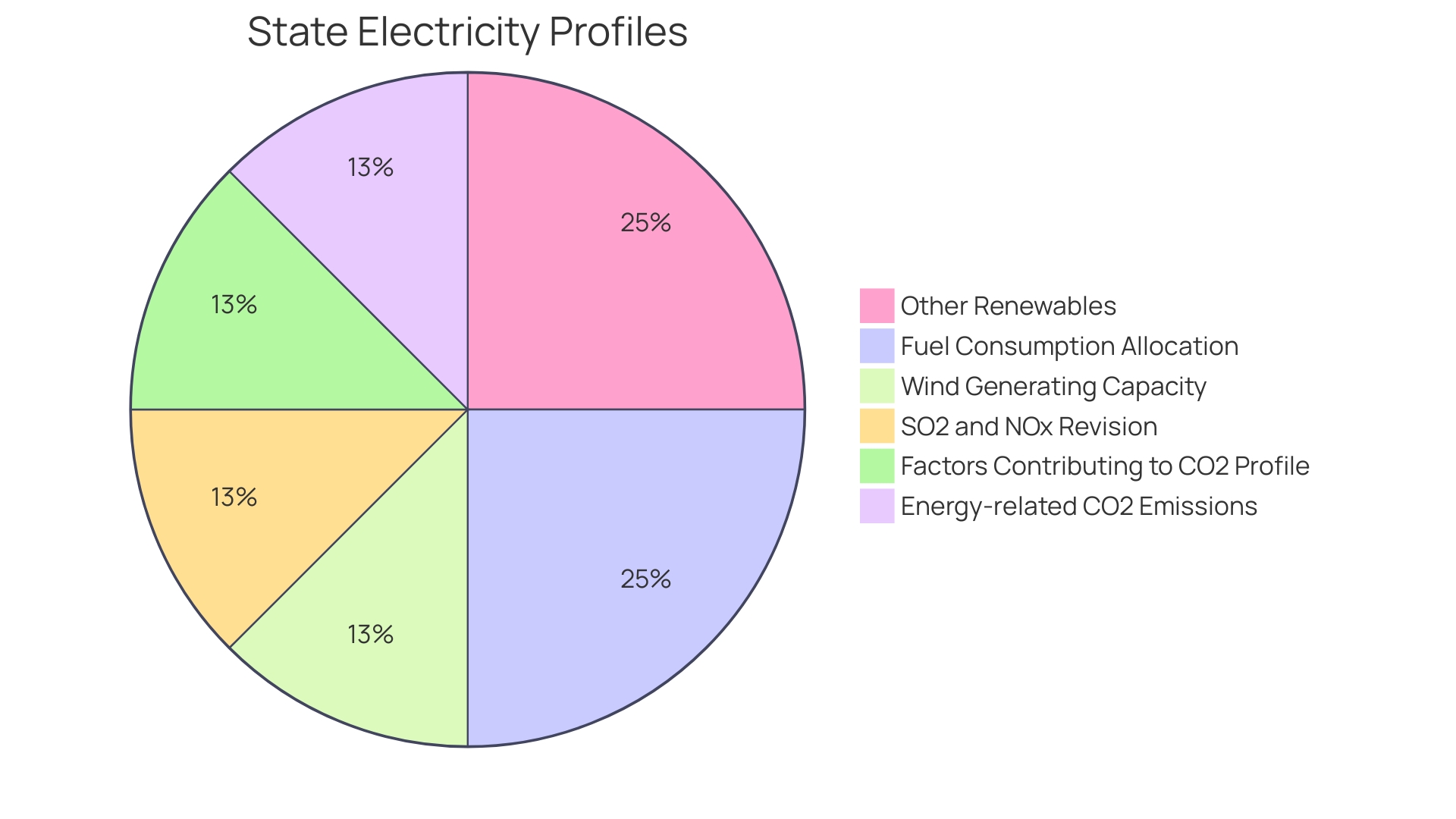 Distribution of Biogas Projects in the United States