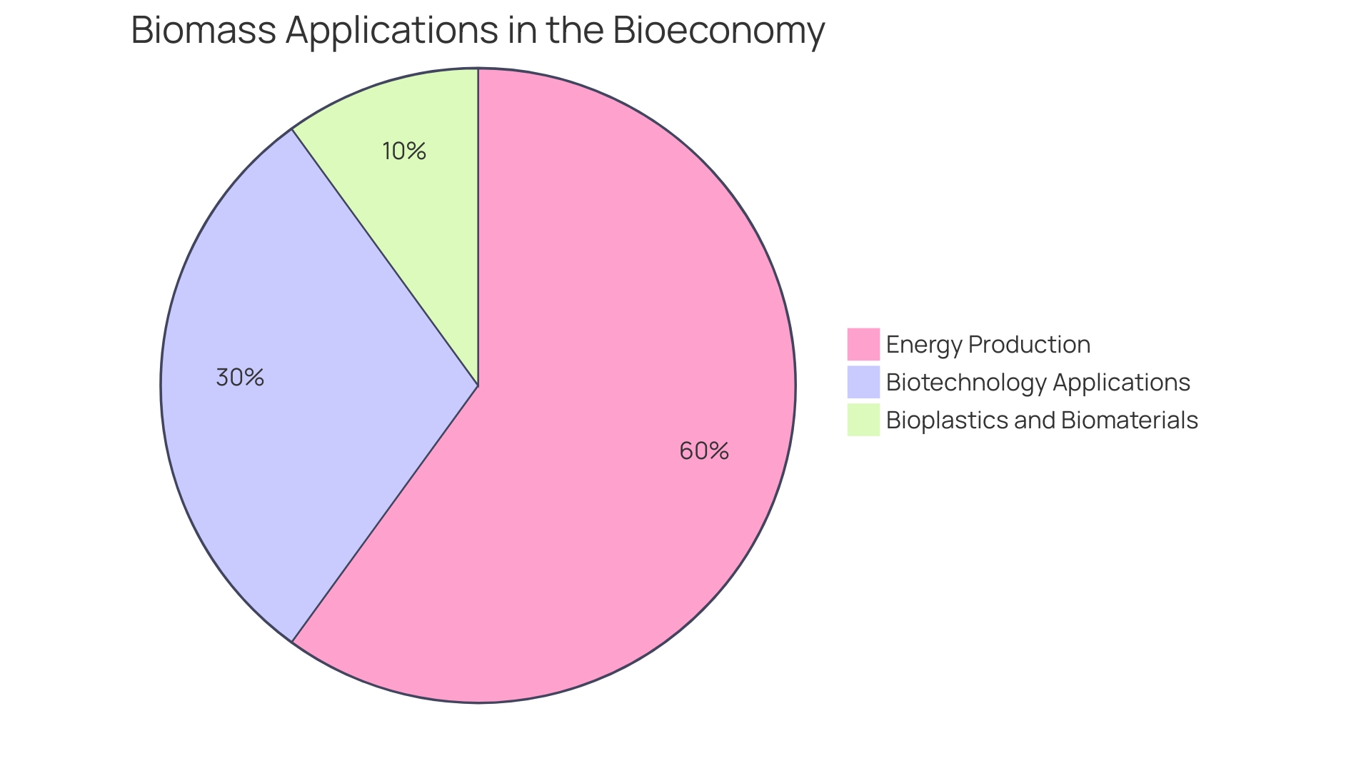 Distribution of Biomass Applications