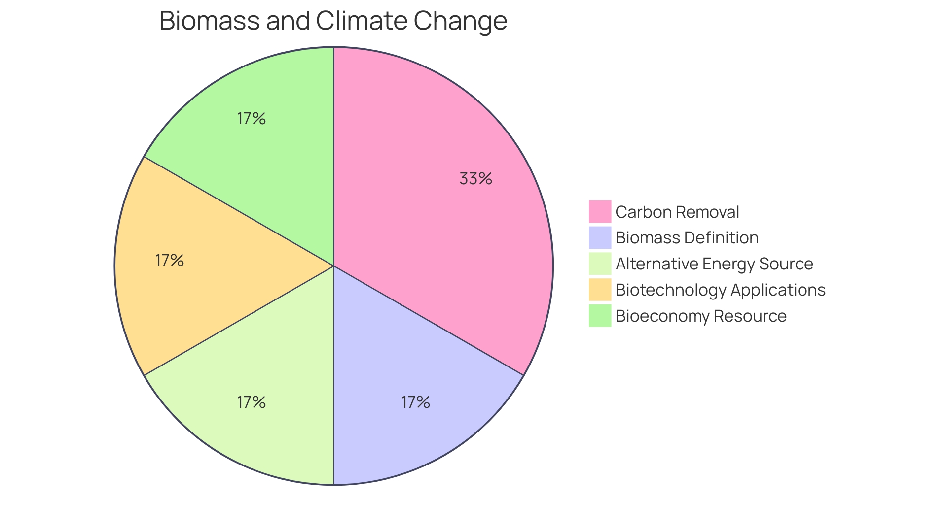 Distribution of Biomass Conversion Technologies