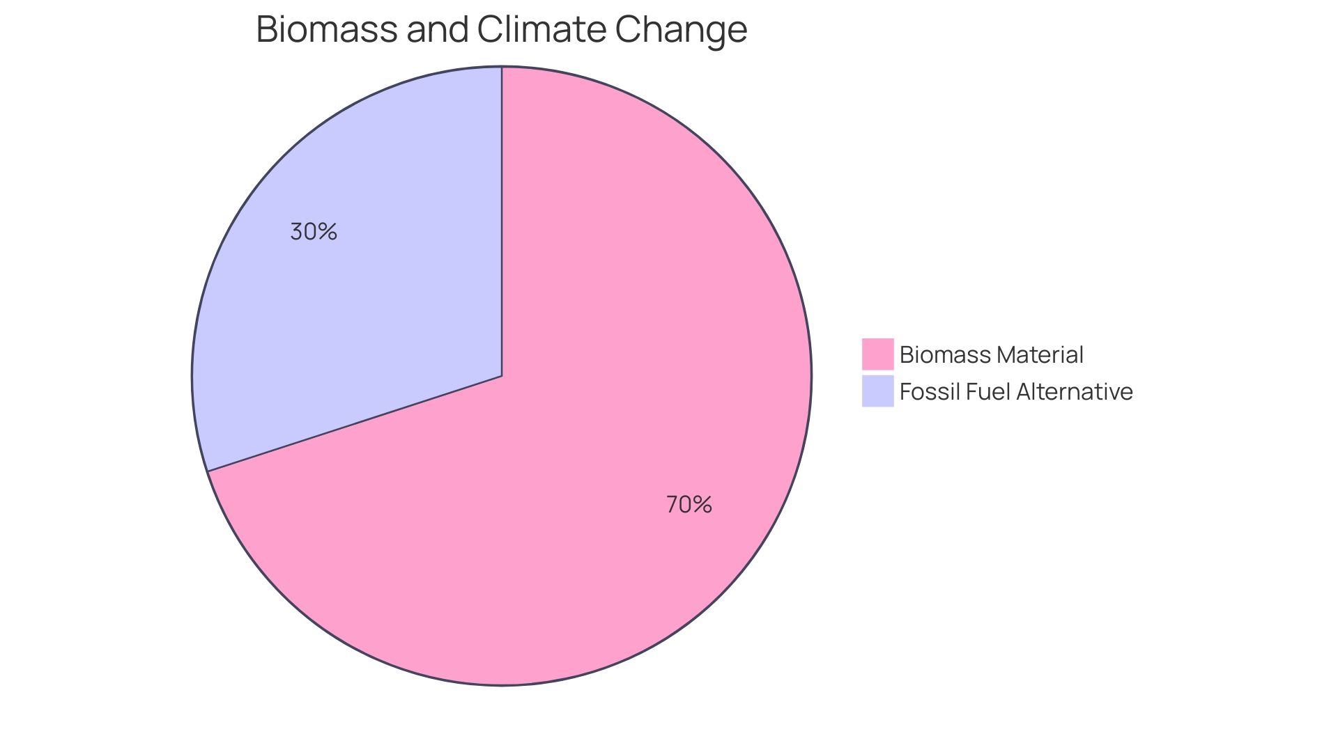 Distribution of Biomass Ethanol Generations