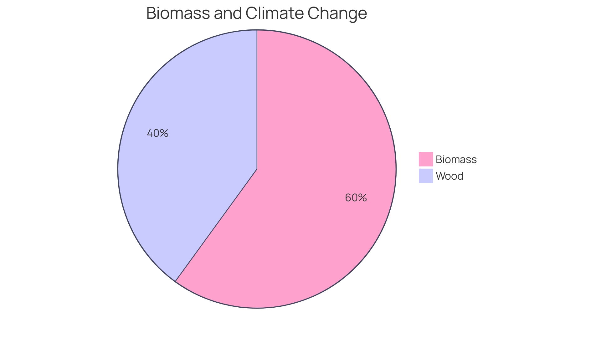 Distribution of Biomass Sources