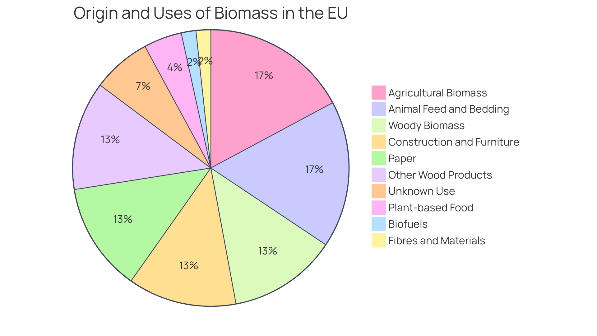 Distribution of Biomass Usage in the EU