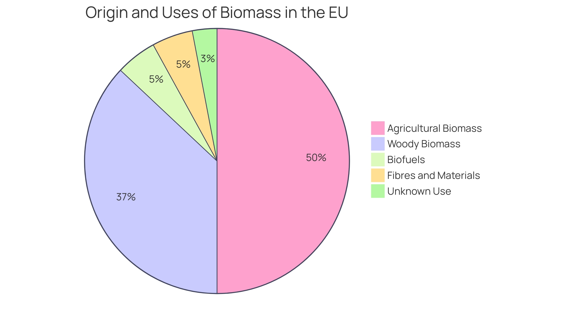 Distribution of Biomass Utilization in the EU