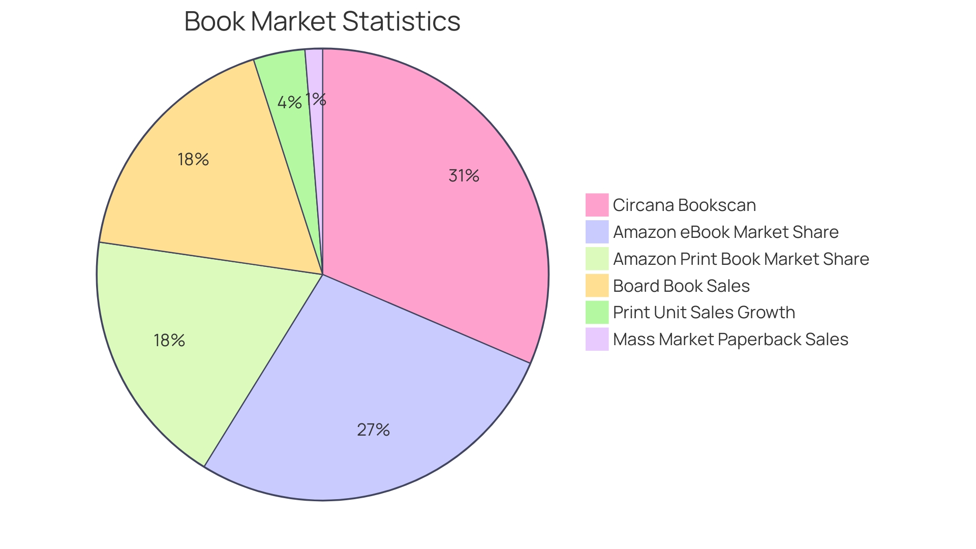 Distribution of Book Genres