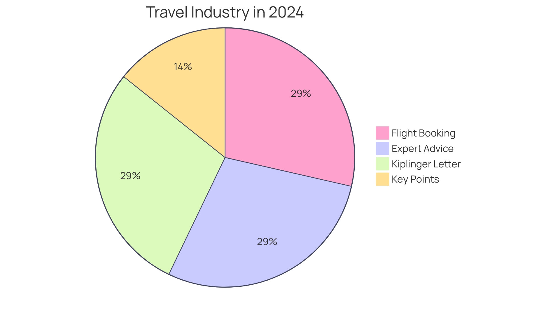 Distribution of Booking Timing for Domestic and International Flights