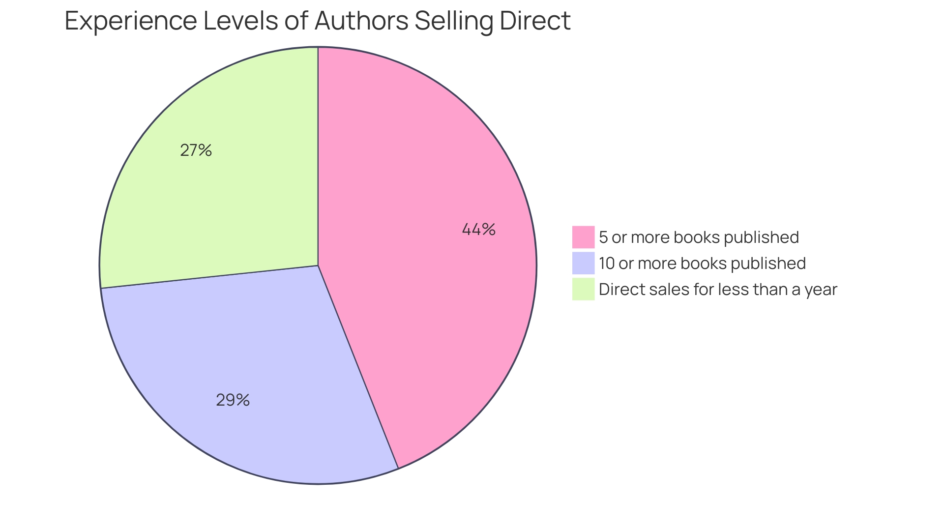 Distribution of Bookstore Strategies