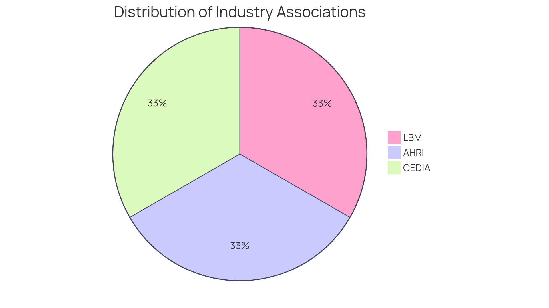 Distribution of BPI Certifications