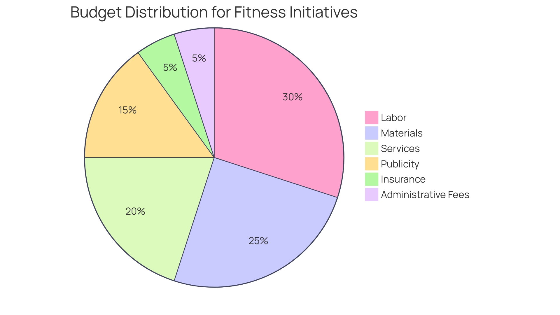 Distribution of Budget Categories for Fitness Initiatives