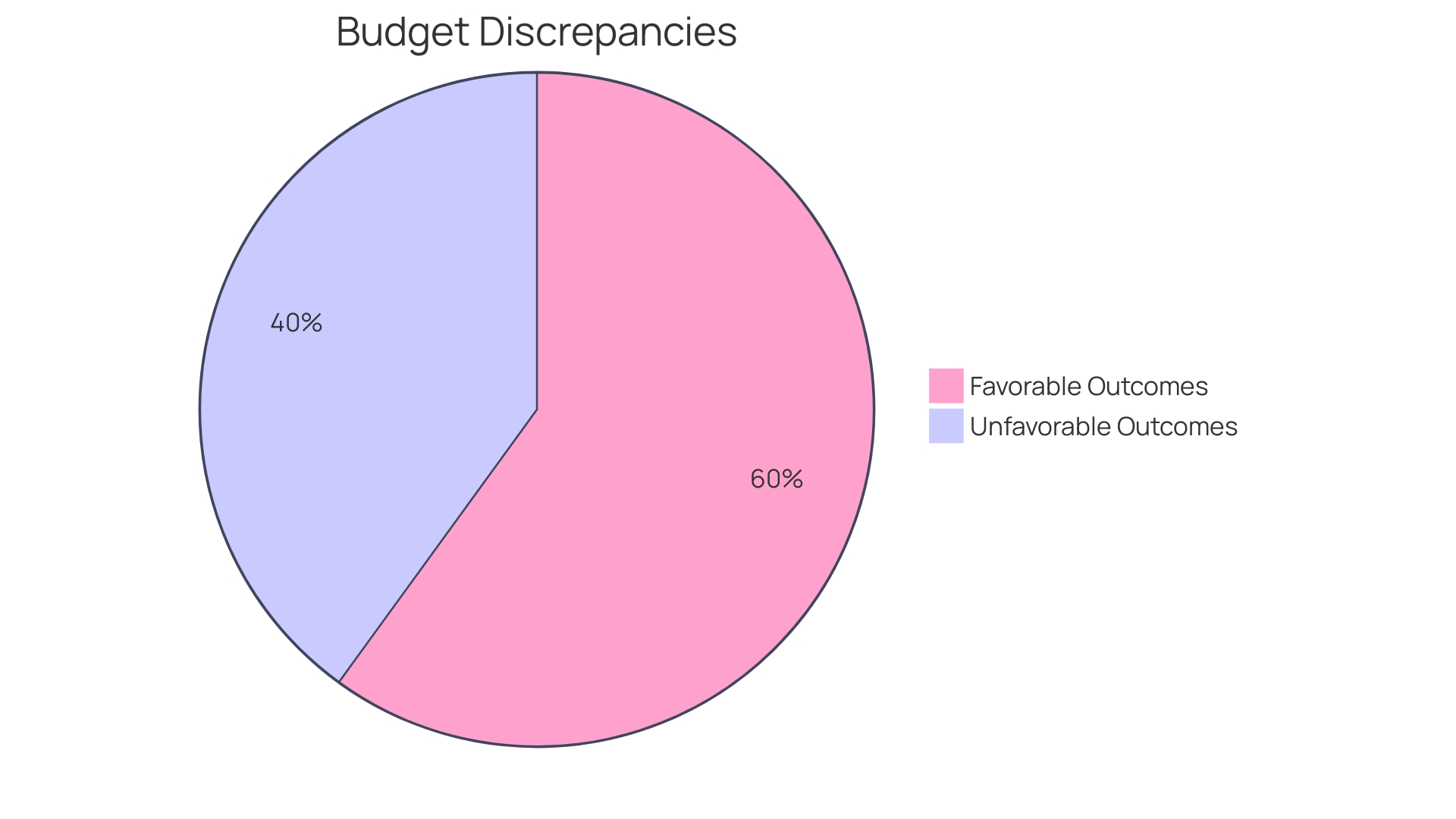 Distribution of Budget Discrepancies