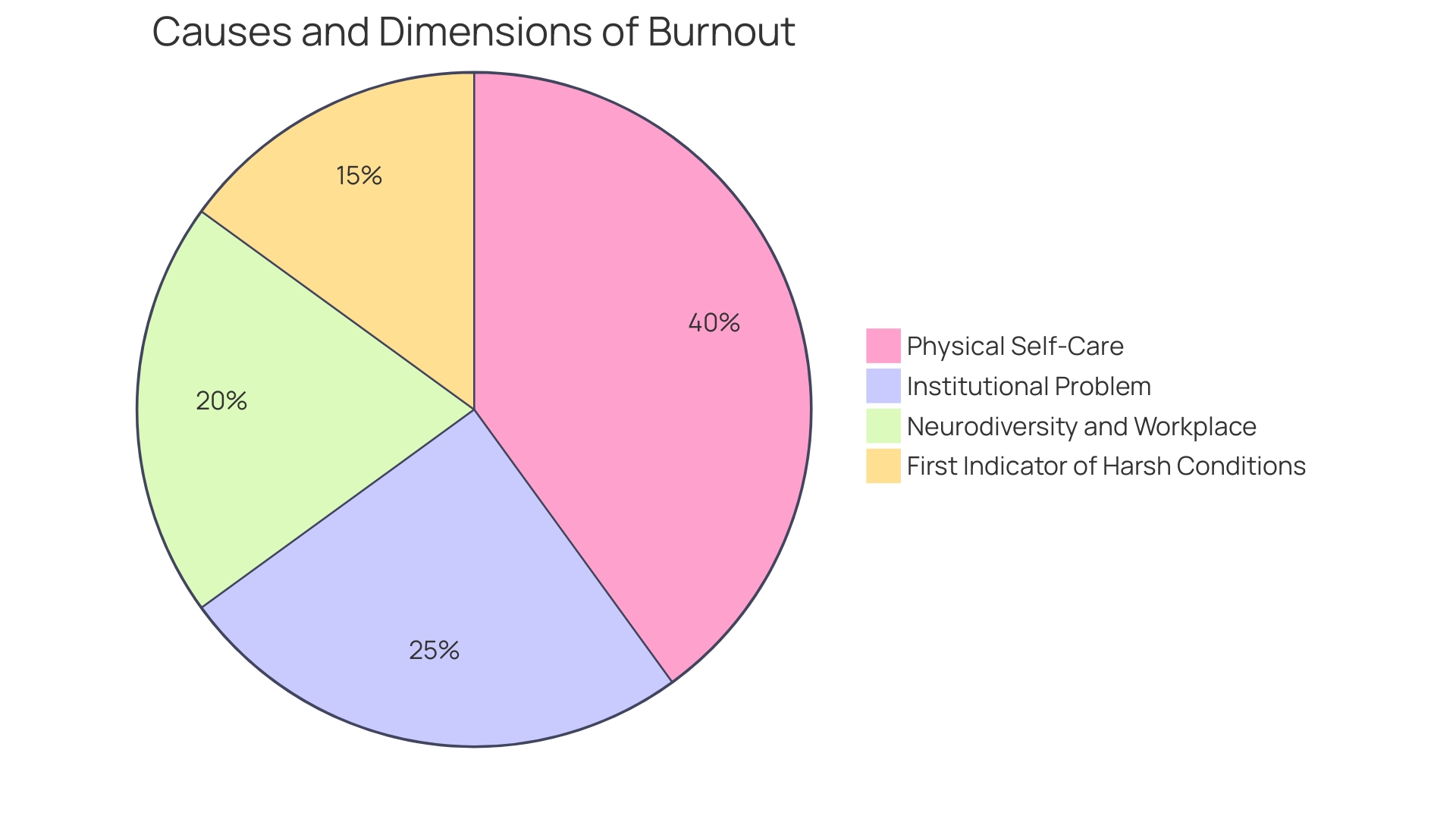 Distribution of Burnout Factors in Autistic Individuals