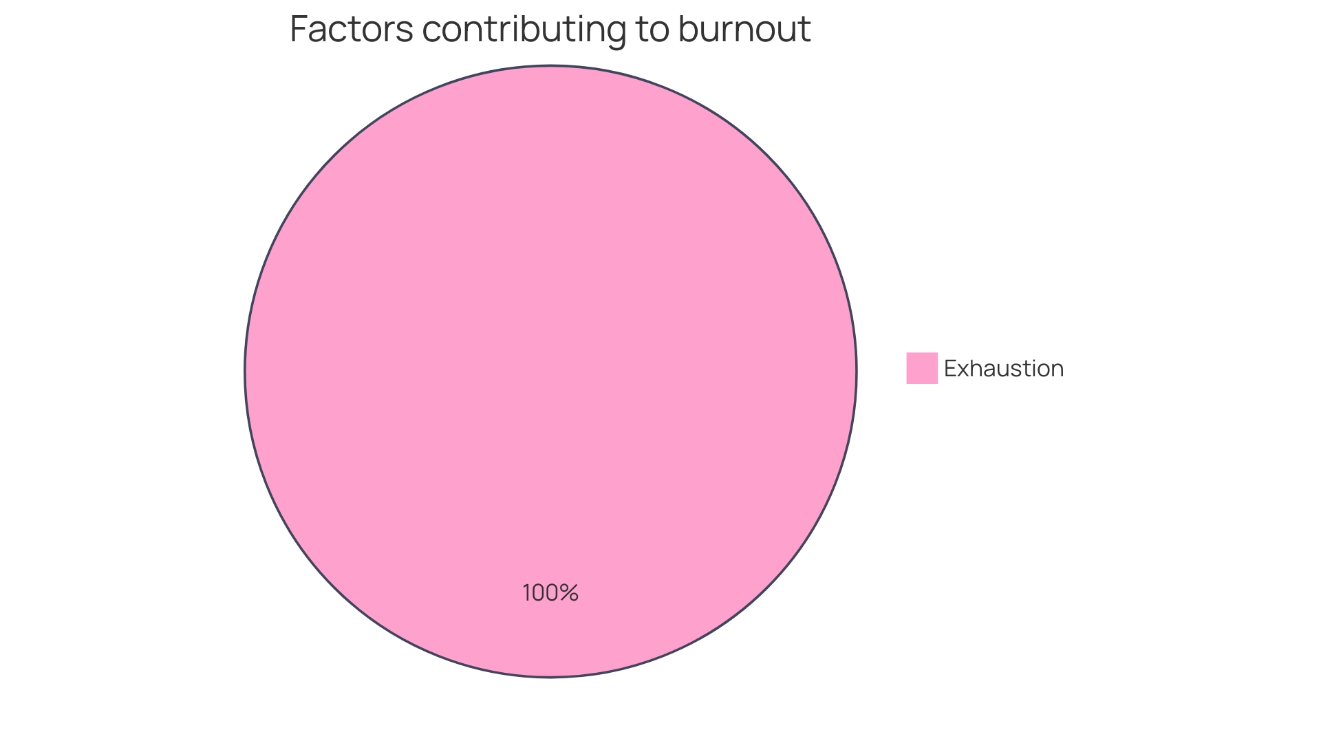 Distribution of Burnout Factors