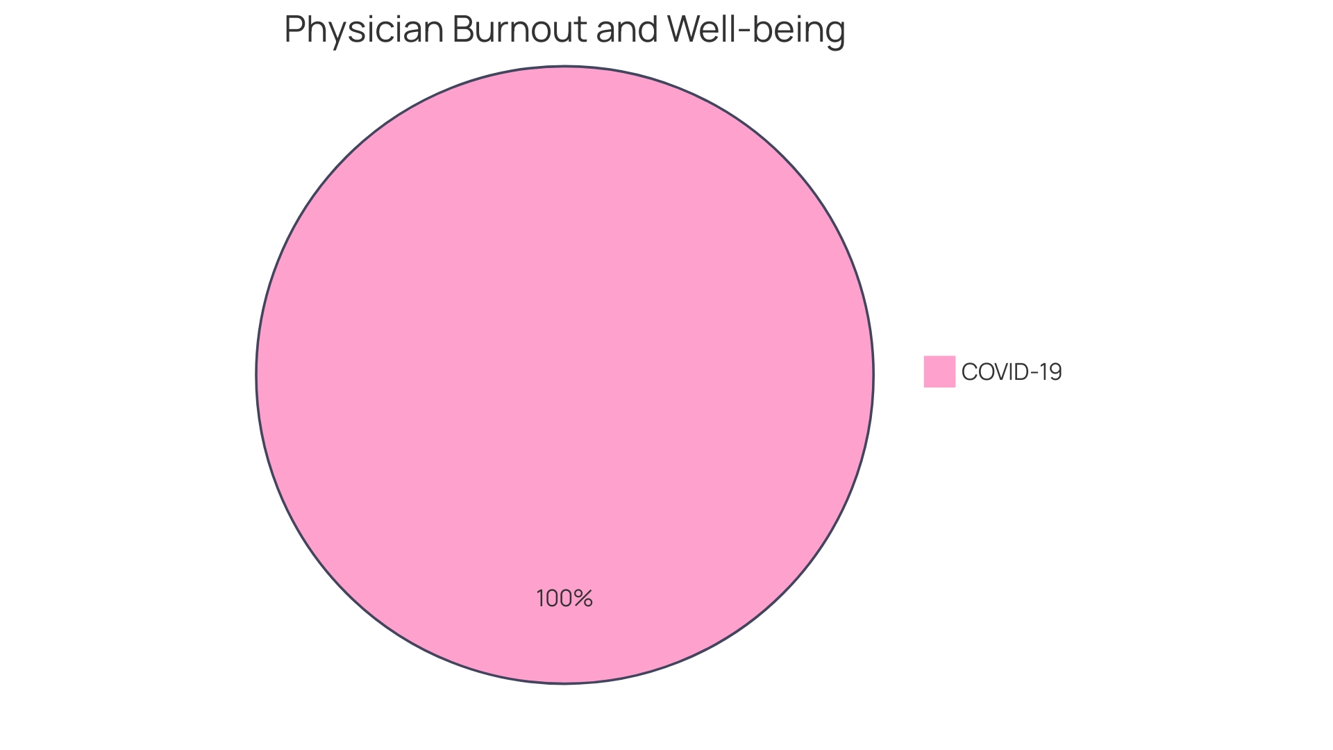 Distribution of Burnout Symptoms