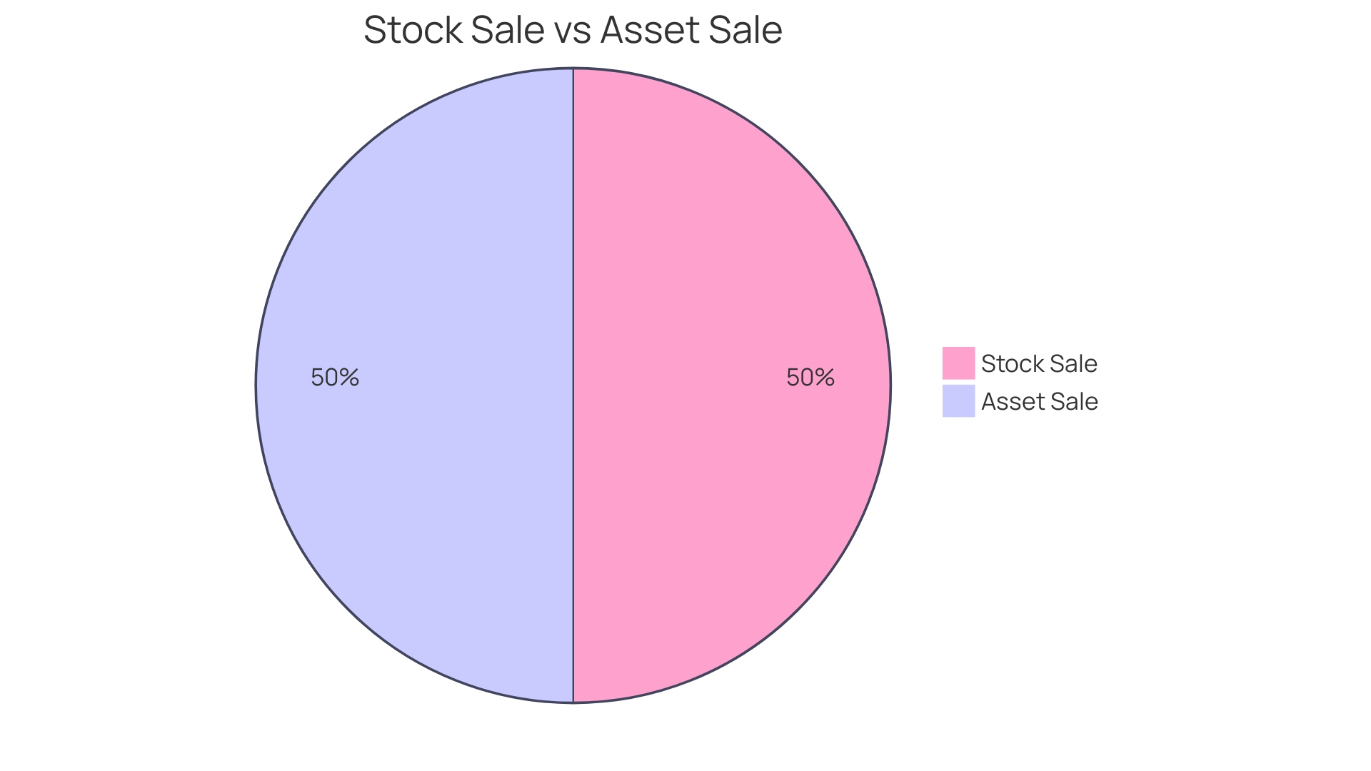 Distribution of Business Acquisition Decisions