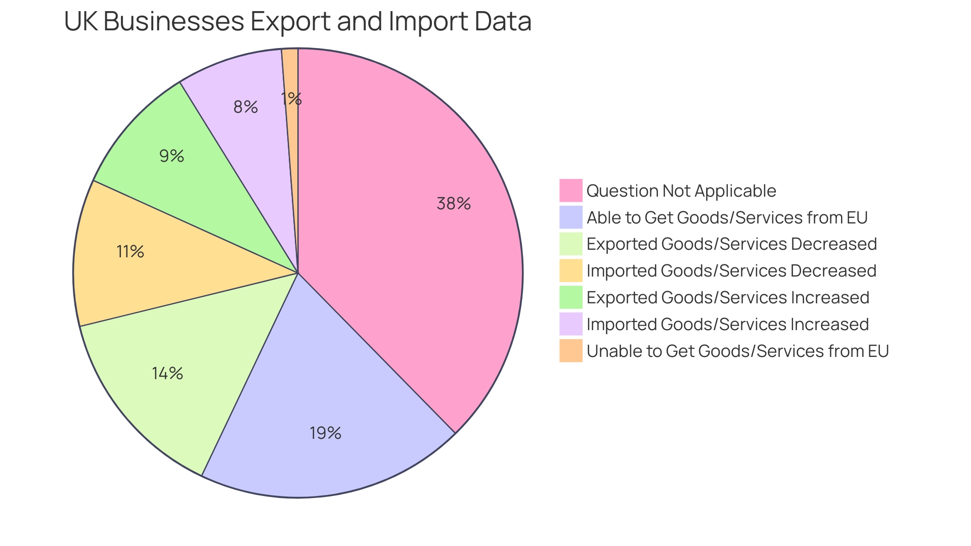 Distribution of Business Engagement in Exports and Imports