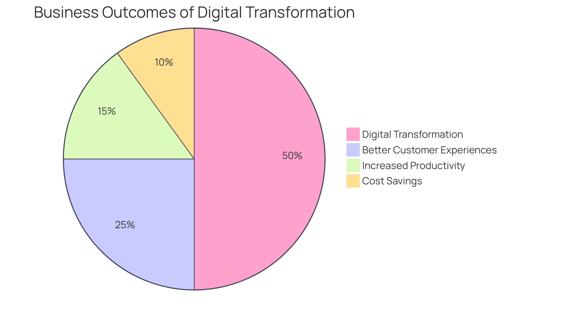 Distribution of Business Outcomes