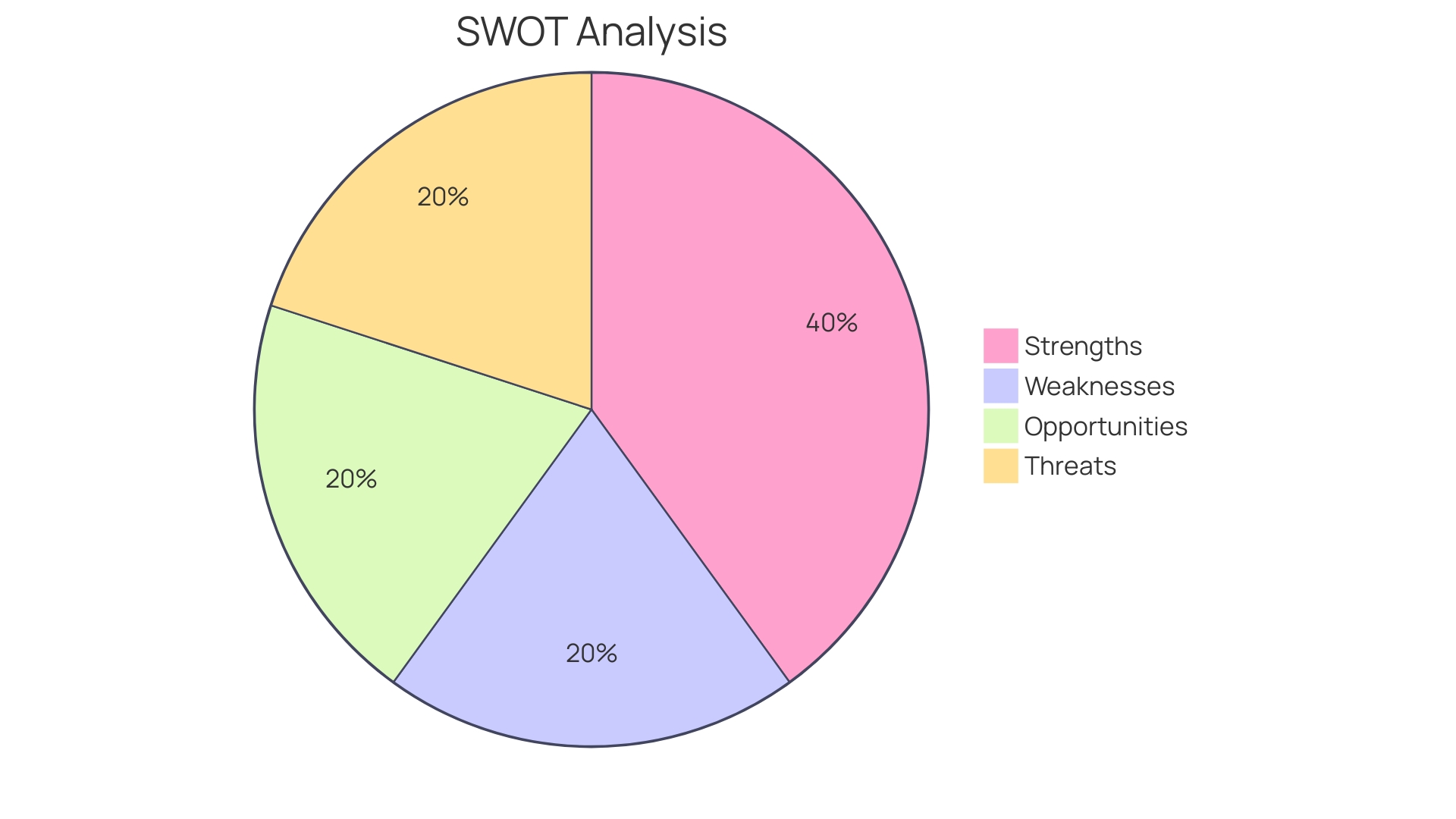 Distribution of Business Strengths