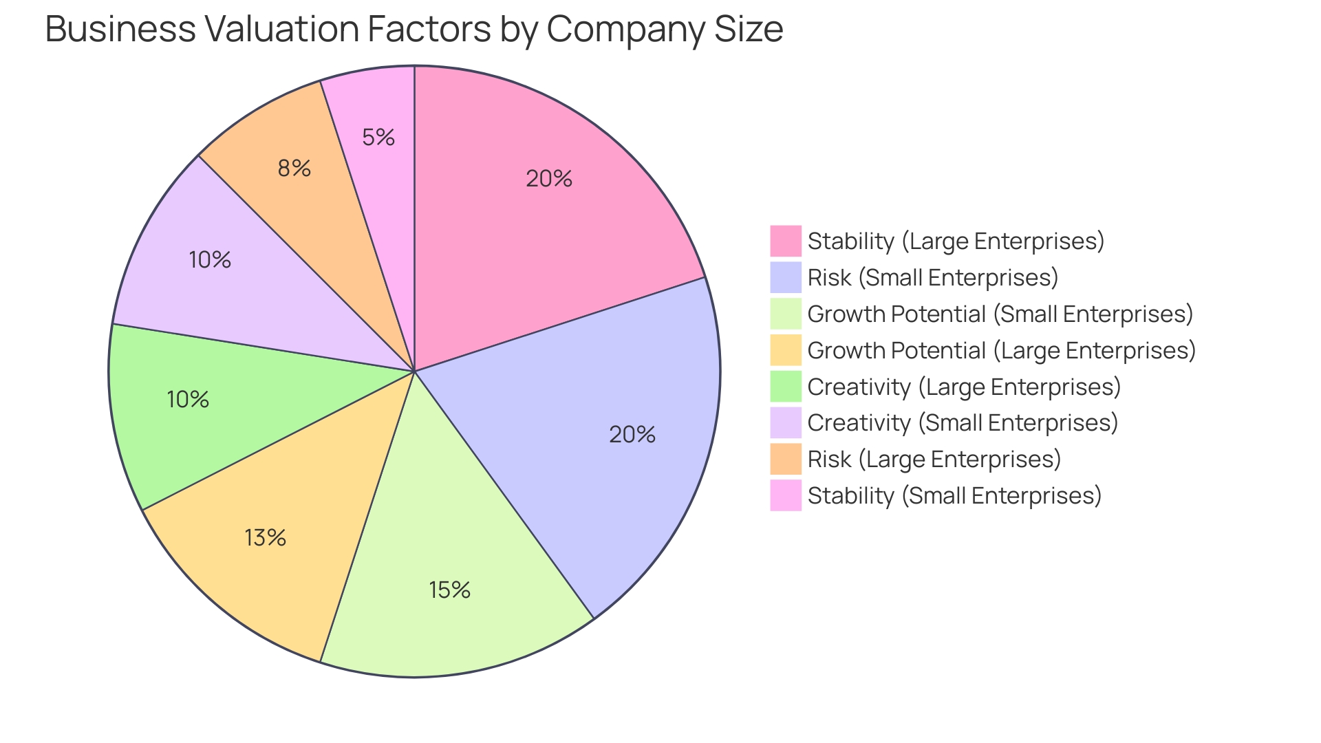 Distribution of Business Valuation Factors by Company Size