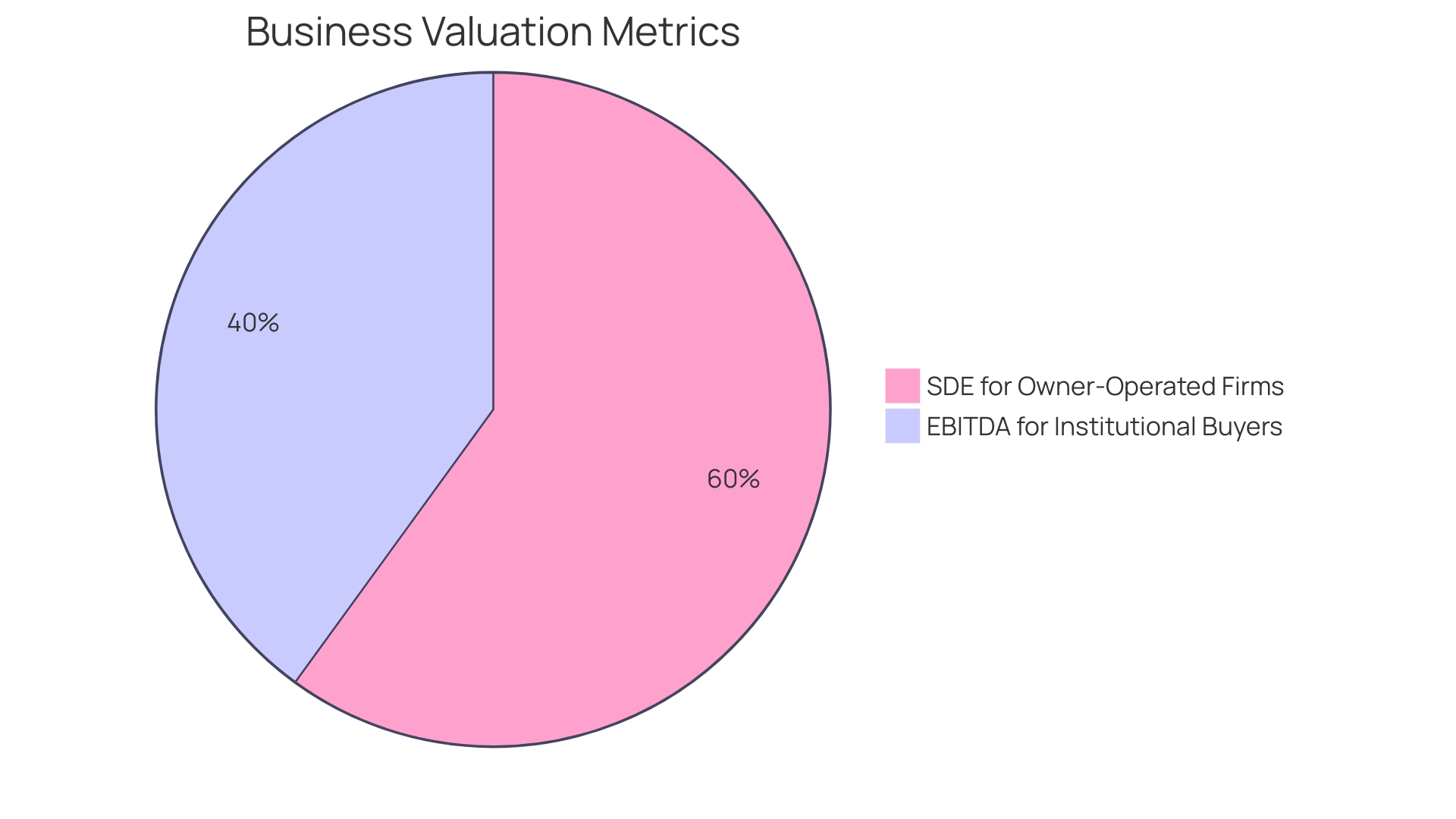 Distribution of Business Valuation Metrics Based on Company Type