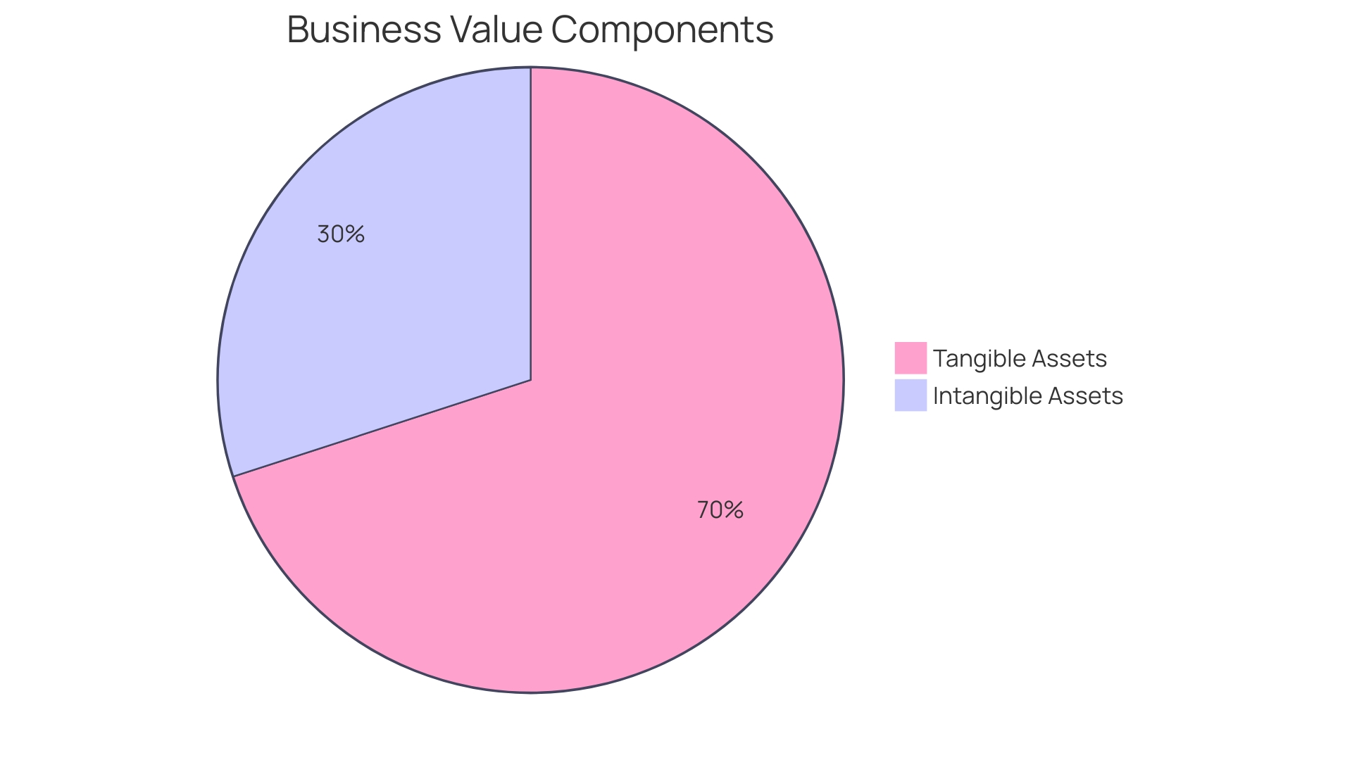 Distribution of Business Value Components