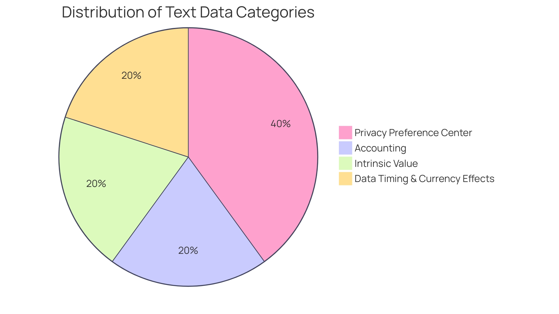 Distribution of Business Value Factors