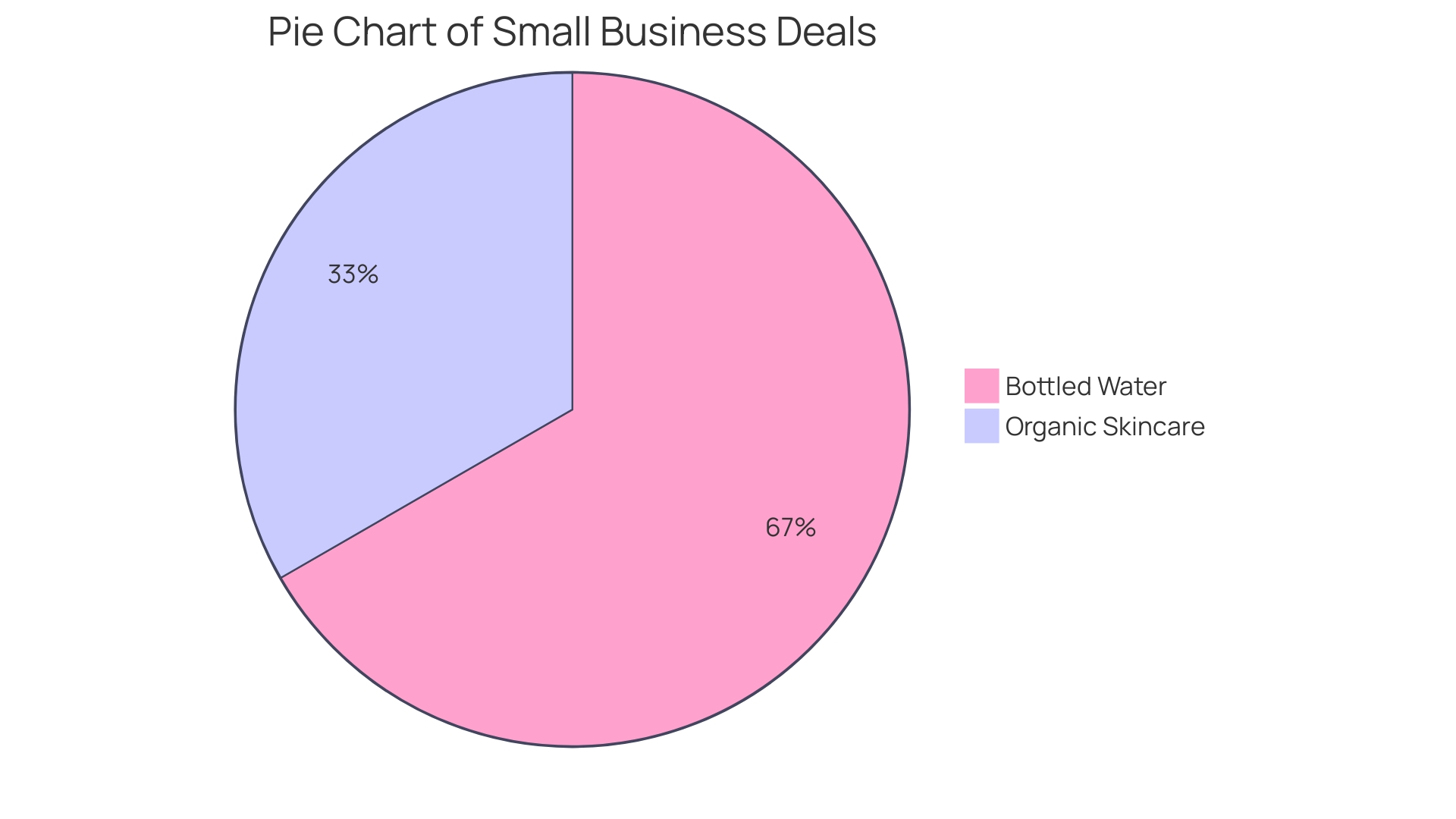 Distribution of Businesses by Specialized Industries