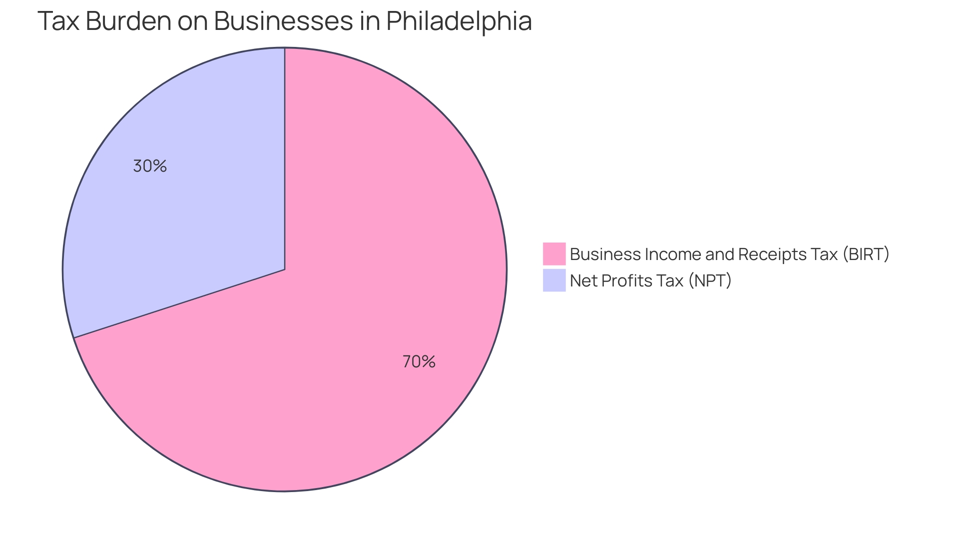 Distribution of Businesses in Philadelphia