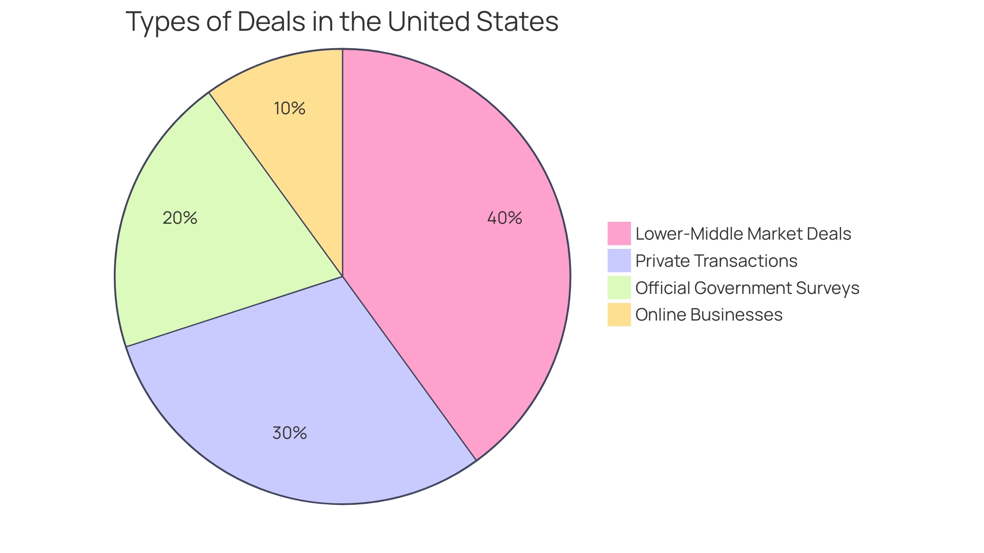 Distribution of Businesses on BizBuySell by Industry