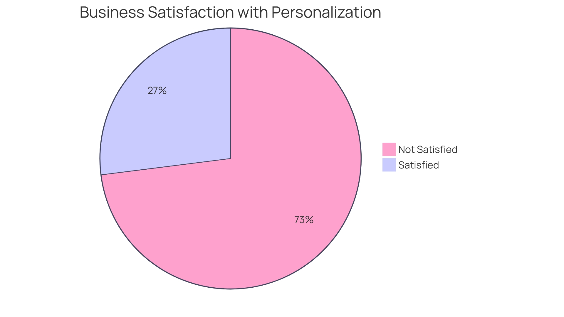 Distribution of Businesses Satisfied with Personalization Efforts