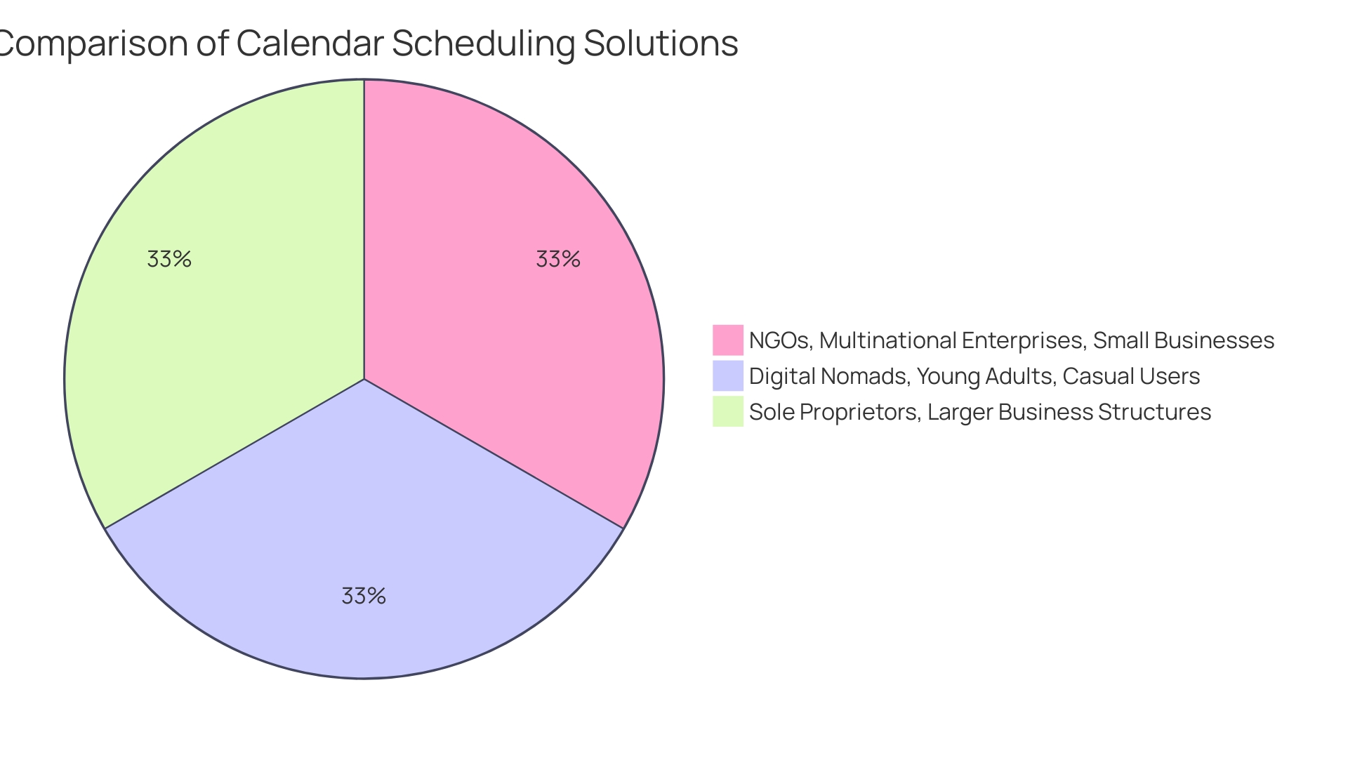 Distribution of Calendar Scheduling App Pricing Options