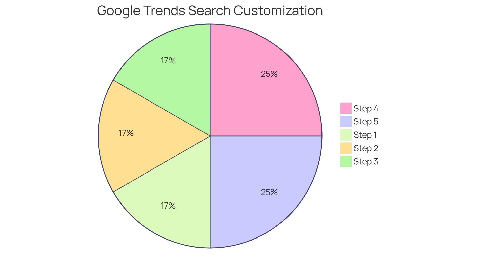 Distribution of Calendar Tools