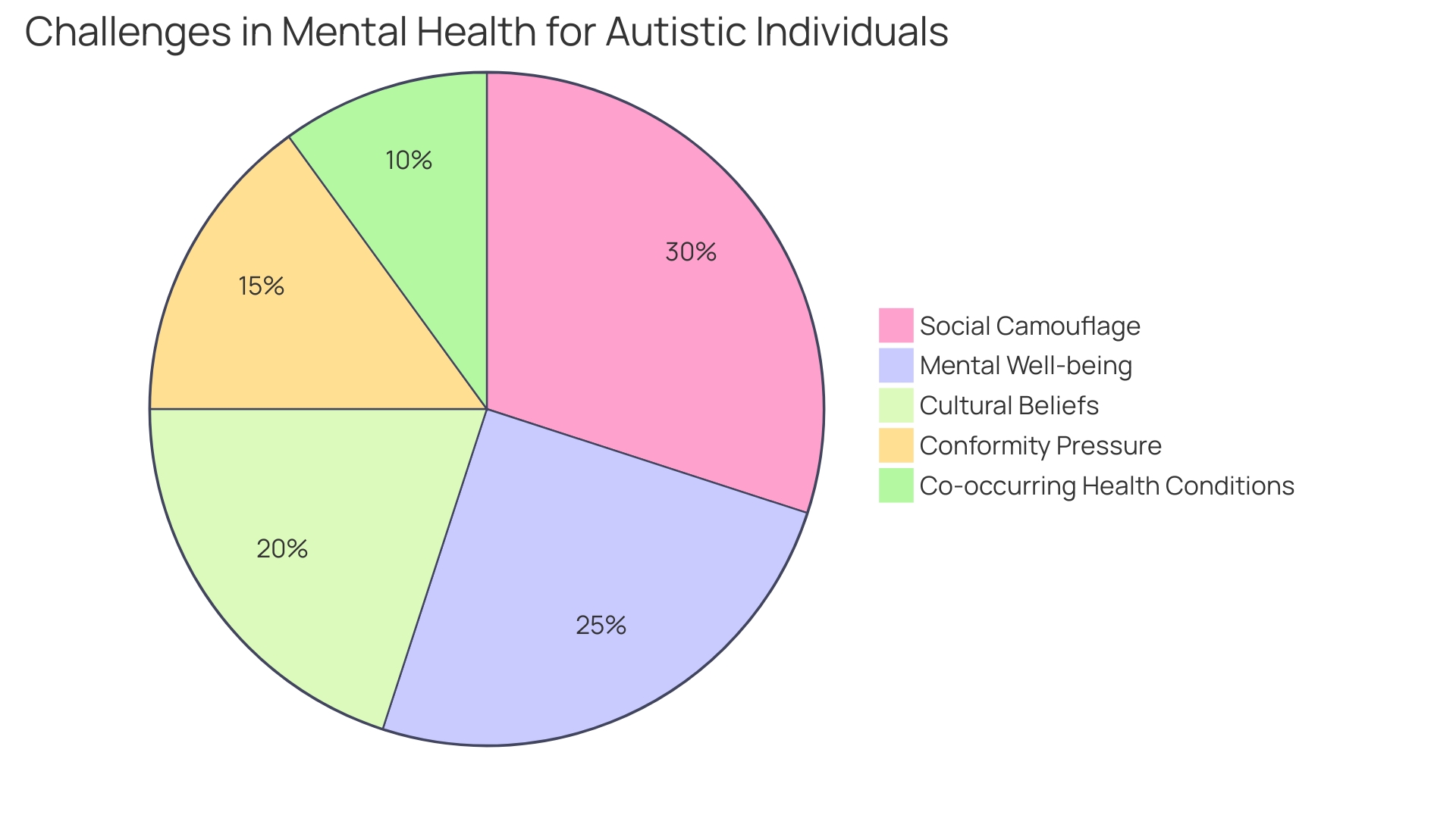 Distribution of Camouflaging Autistic Traits