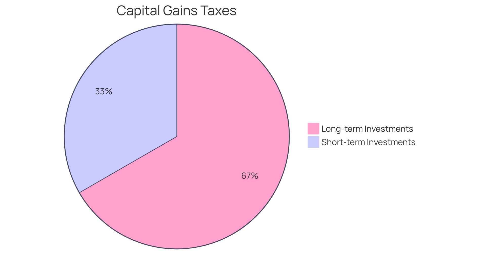 Distribution of Capital Gains Tax Rates