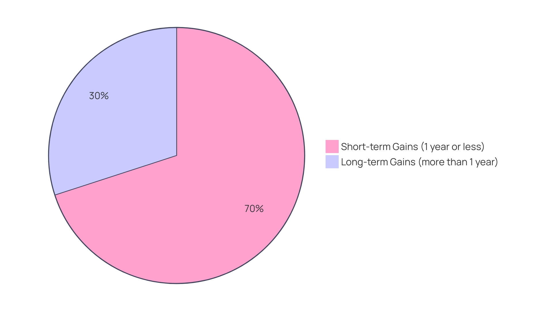 Distribution of Capital Profits Tax Rates Based on Holding Period