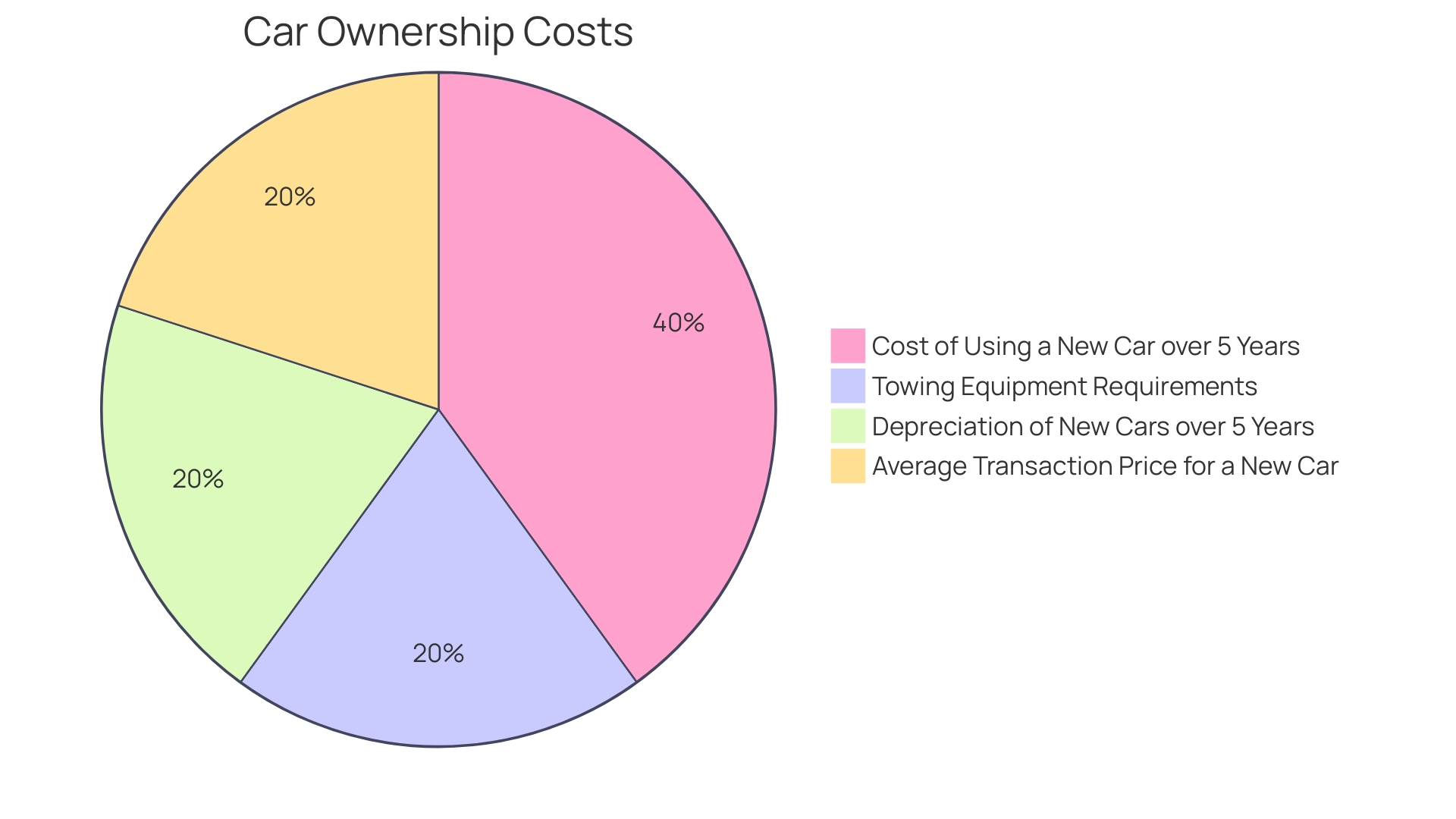 Distribution of Car Dolly Rental Costs