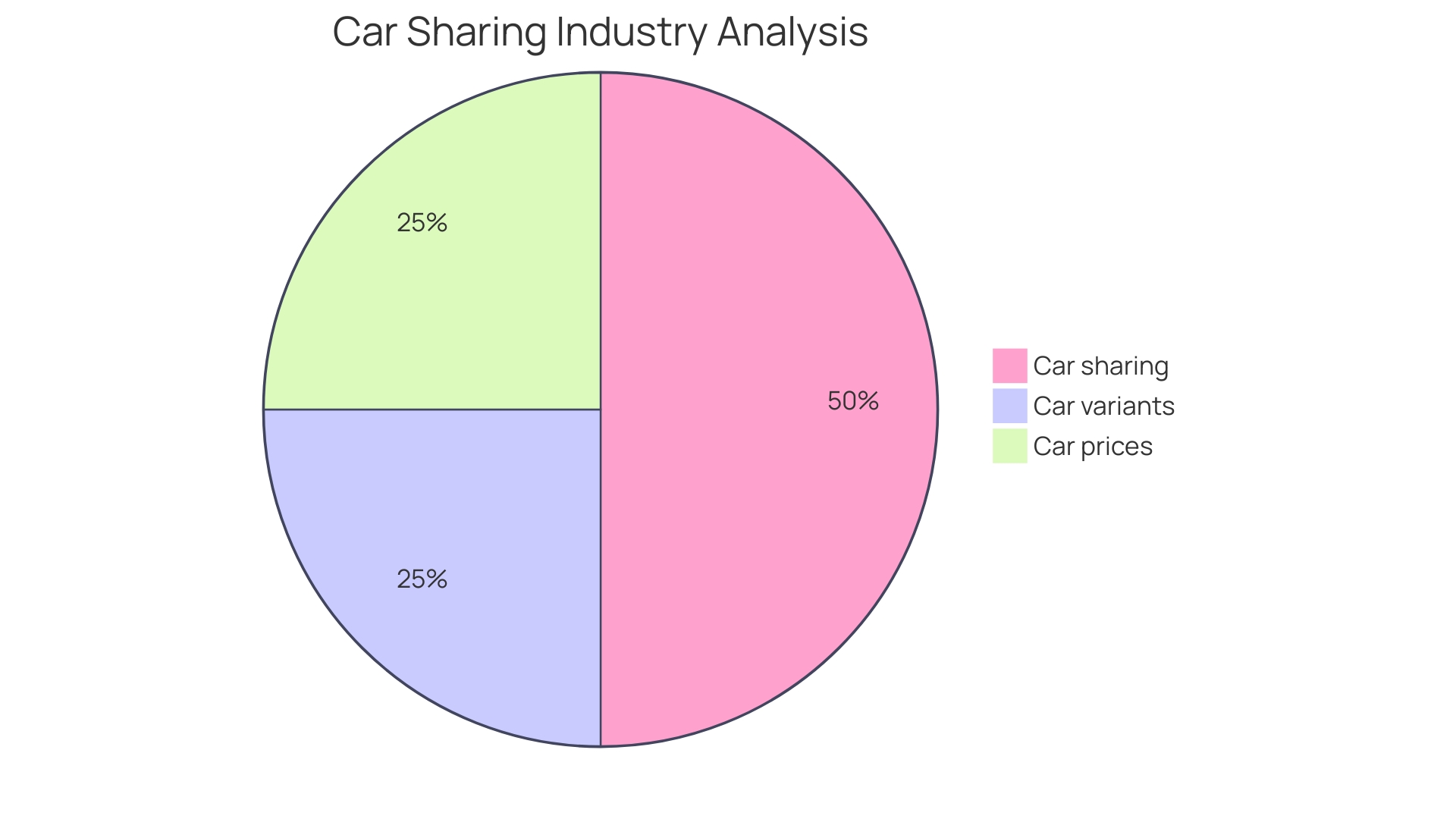 Distribution of Car Types in the Market