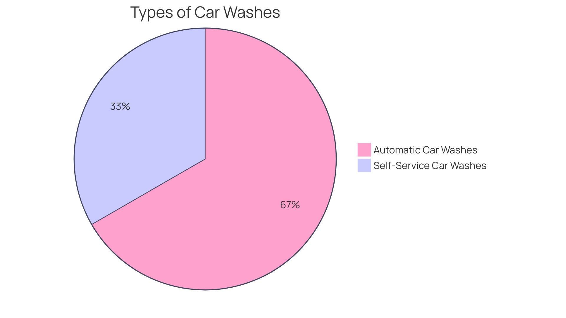 Distribution of Car Wash Business Strategies